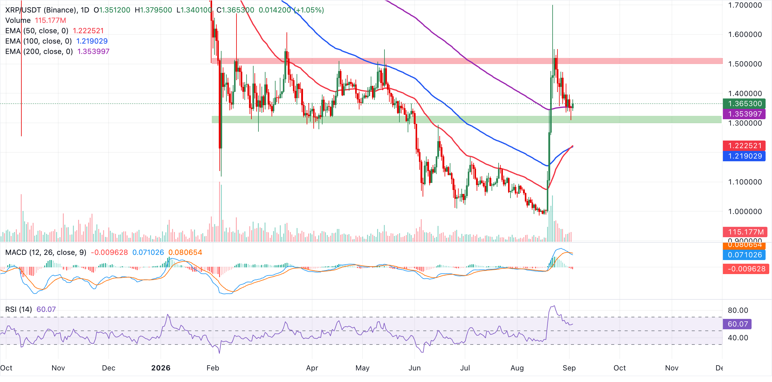 Biểu đồ hàng ngày của XRP/USDT