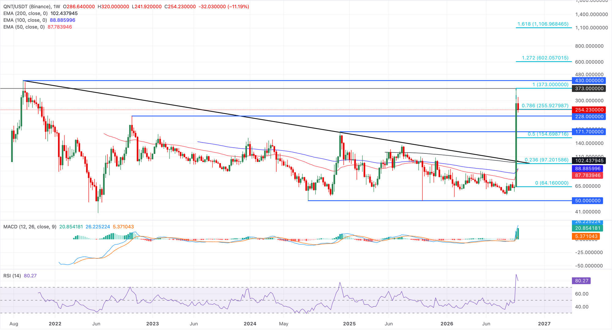 Dự báo giá của Quant: QNT tăng 350% trong một tuần nhờ thỏa thuận mã hóa token lớn.