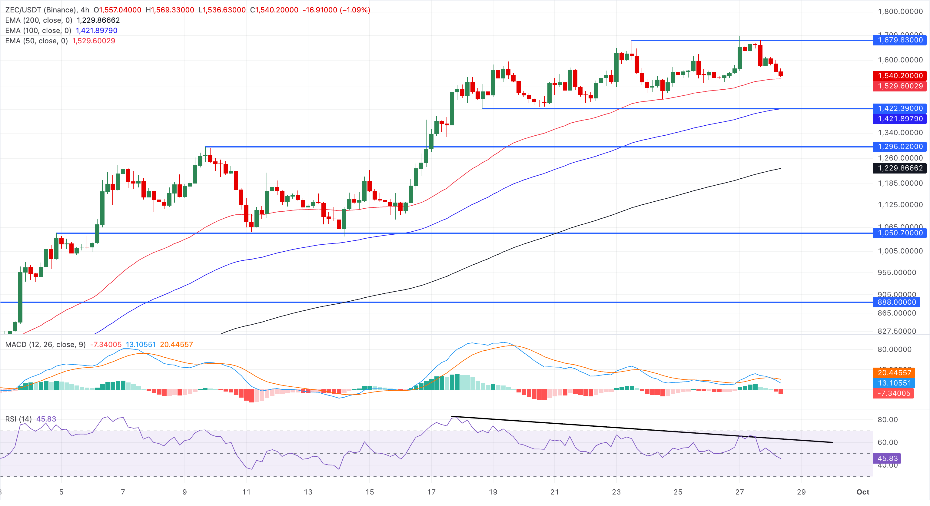Dự báo giá Zcash: ZEC có nguy cơ giảm xuống dưới 1.500 USD khi đà tăng giá suy yếu.