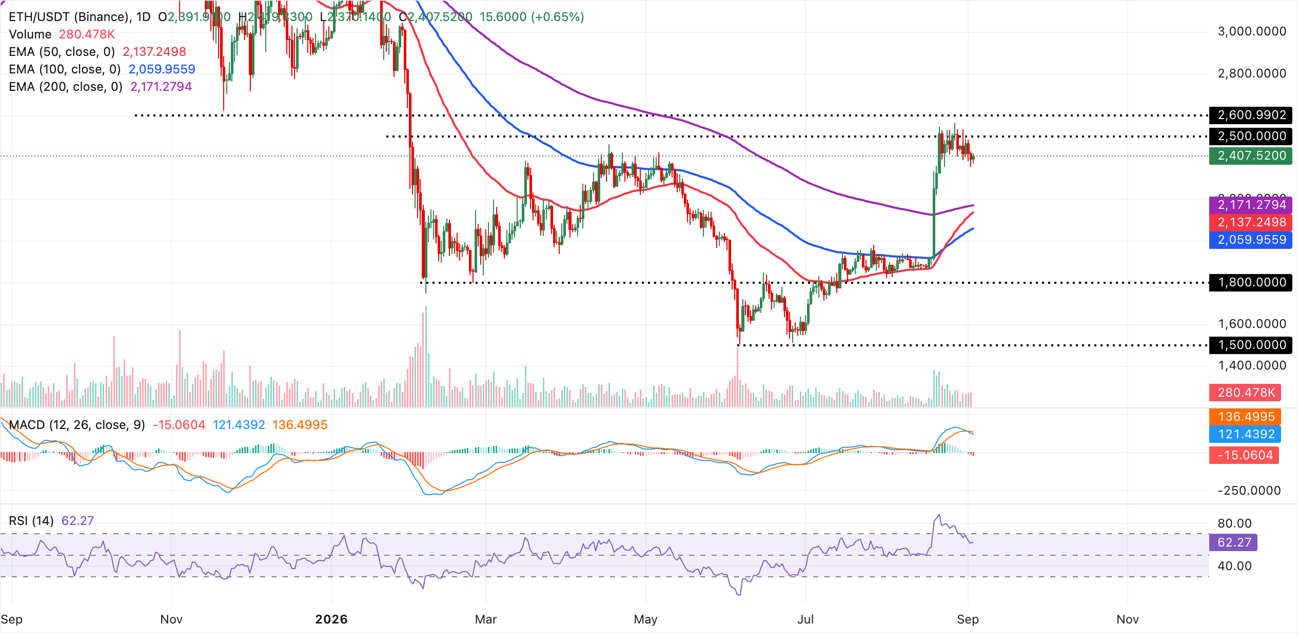 Dự báo giá Ethereum: ETH tăng nhẹ trong bối cảnh dòng tiền chảy ra khỏi ETF và nhu cầu bán lẻ ổn định.