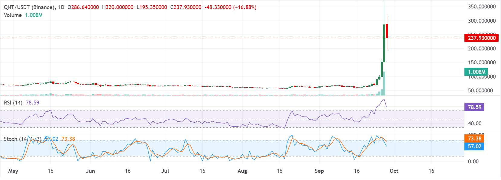 Biểu đồ QNT/USDT hàng ngày