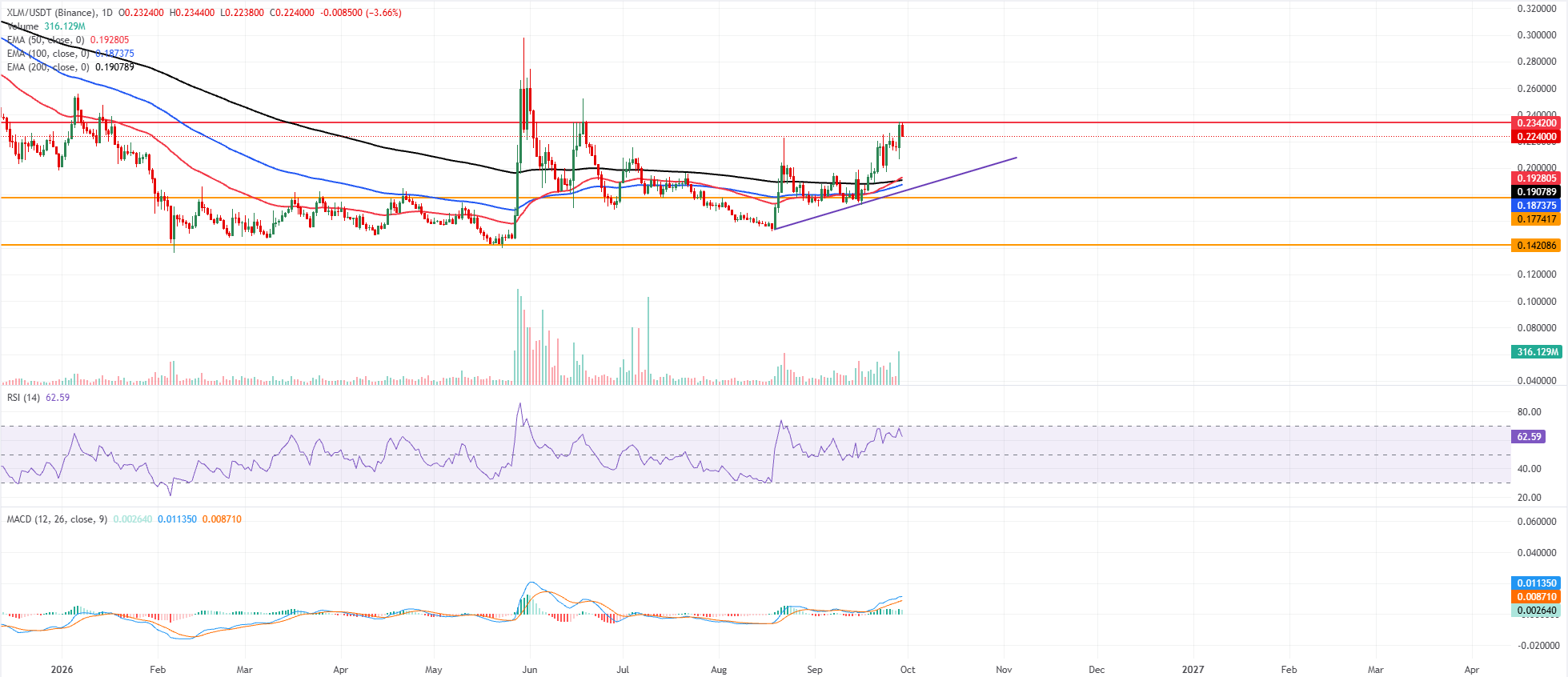 Biểu đồ XLM/USDT hàng ngày