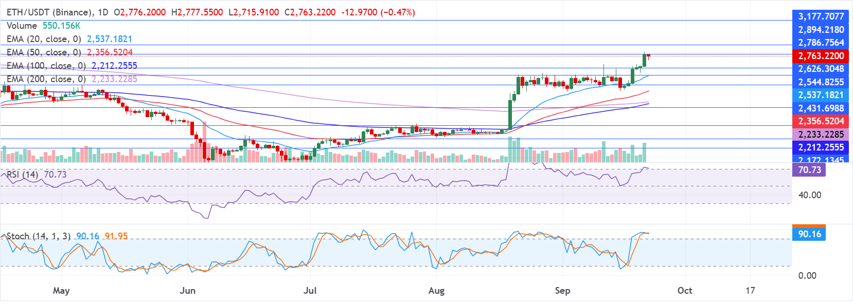 Biểu đồ hàng ngày của ETH/USDT