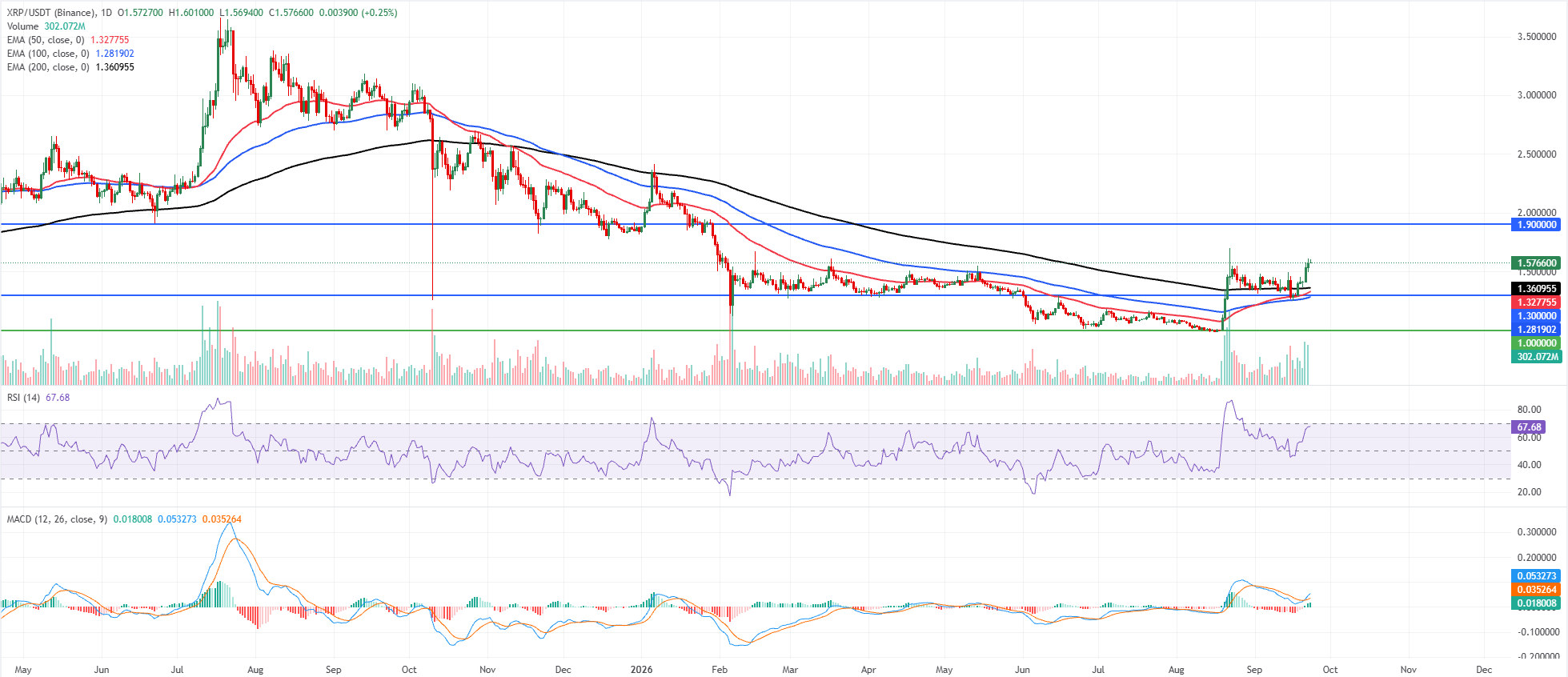 Biểu đồ hàng ngày của XRP/USDT