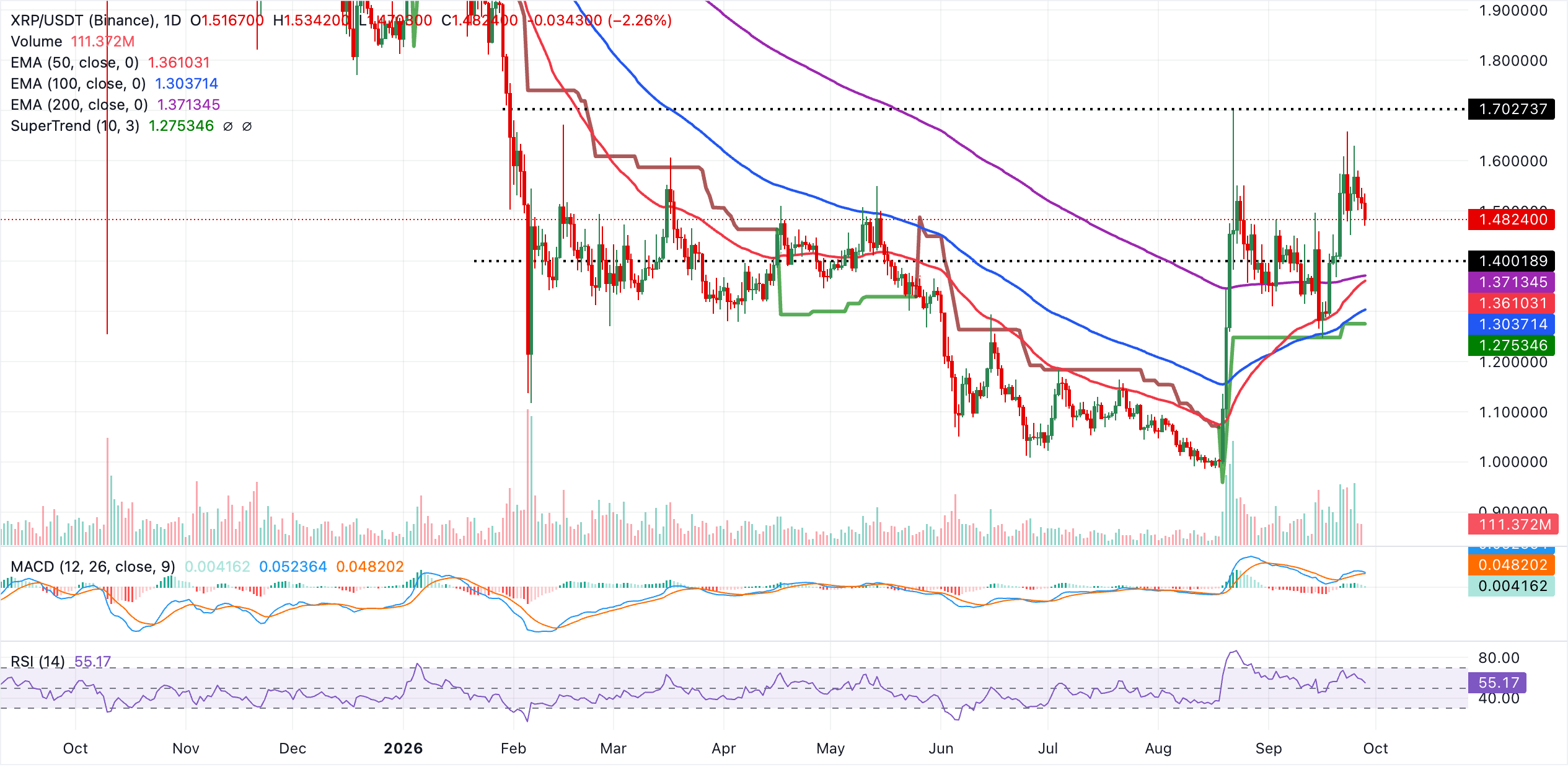 Biểu đồ hàng ngày của XRP/USDT