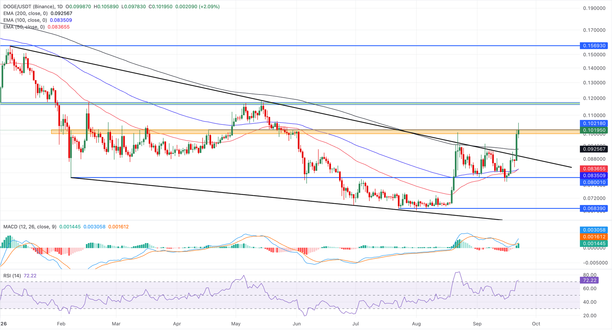Biểu đồ giá DOGE/USDT hàng ngày.
