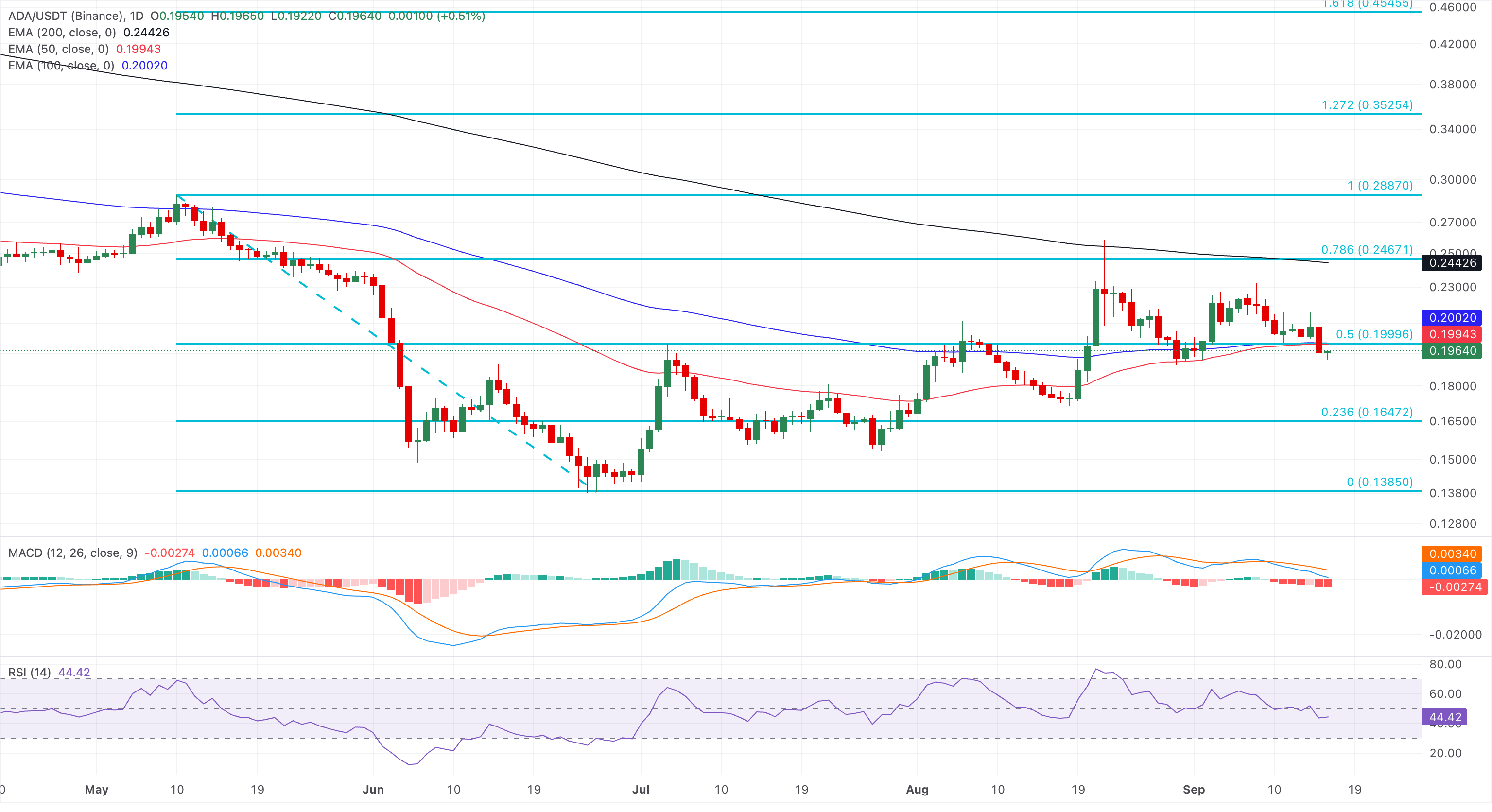 Dự báo giá Cardano: Sự phá vỡ xu hướng giảm giá cảnh báo rủi ro giảm 15%