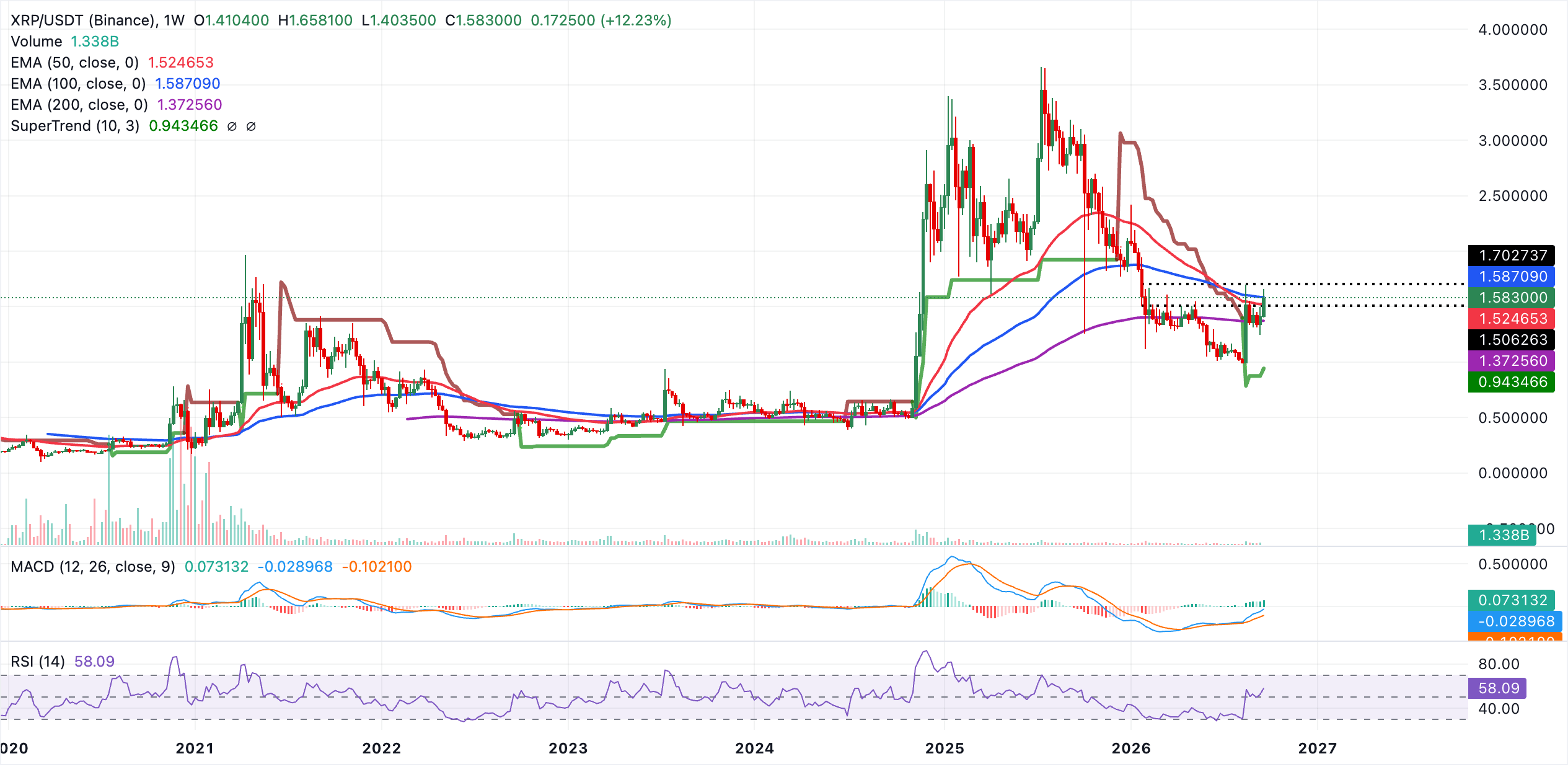 Biểu đồ XRP/USDT hàng tuần