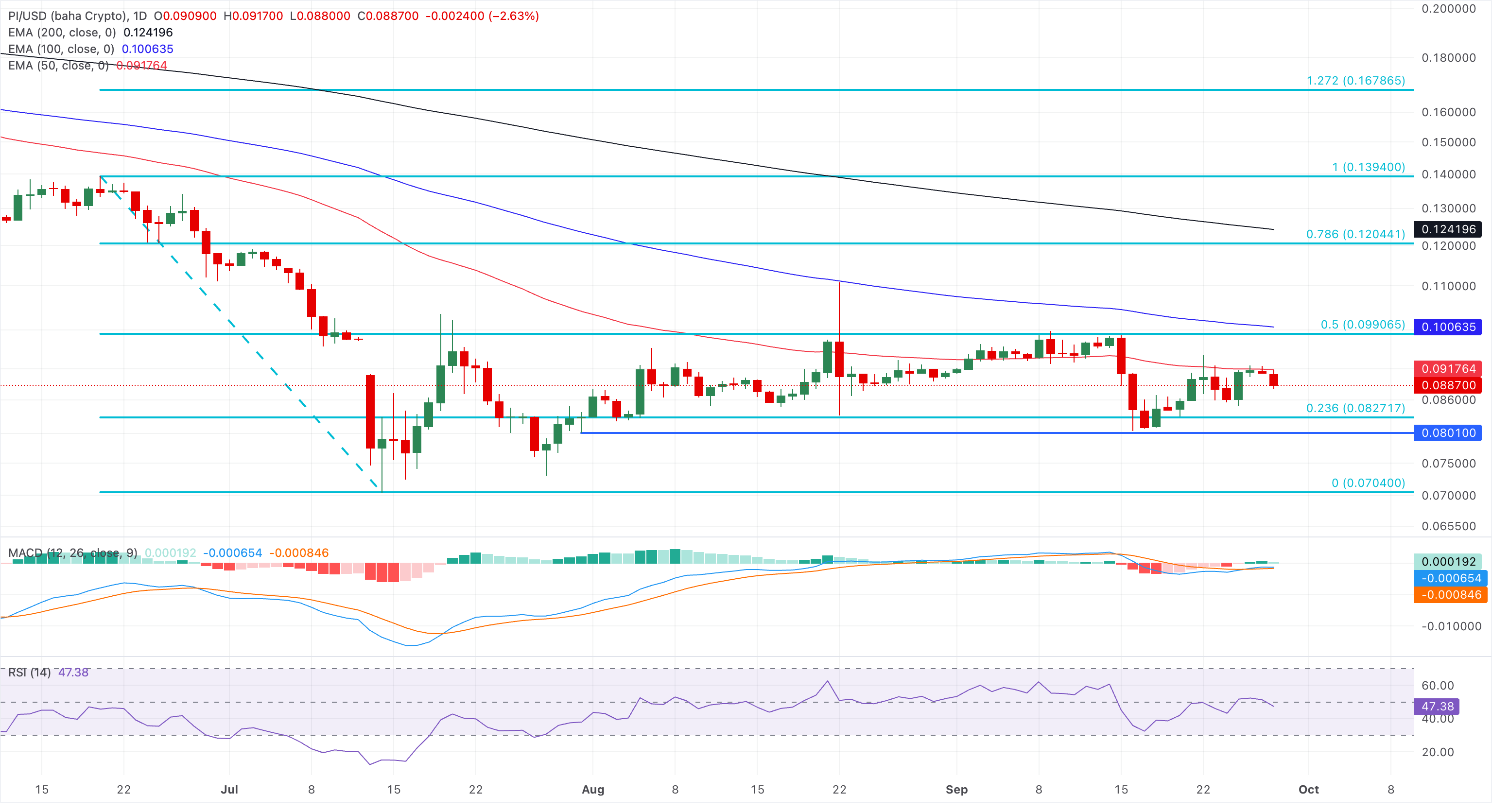 Biểu đồ giá PI/USD hàng ngày.
