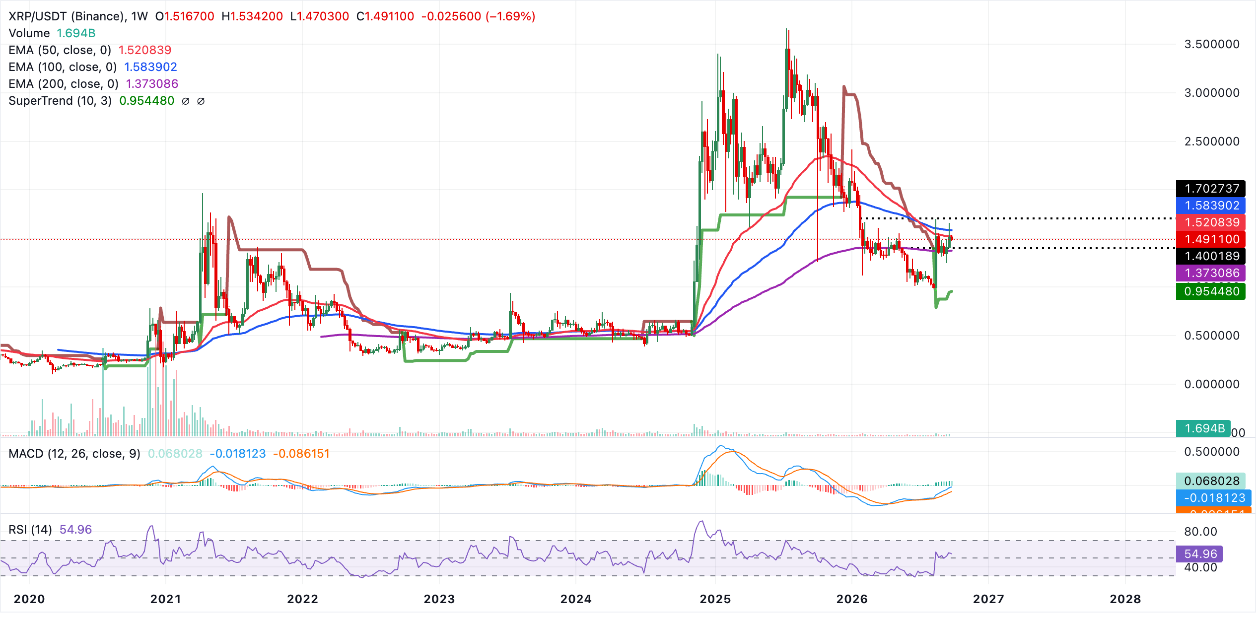 Dự báo giá Ripple: XRP giảm 1,50 USD do hoạt động chốt lời vượt trội so với dòng vốn đổ vào ETF.