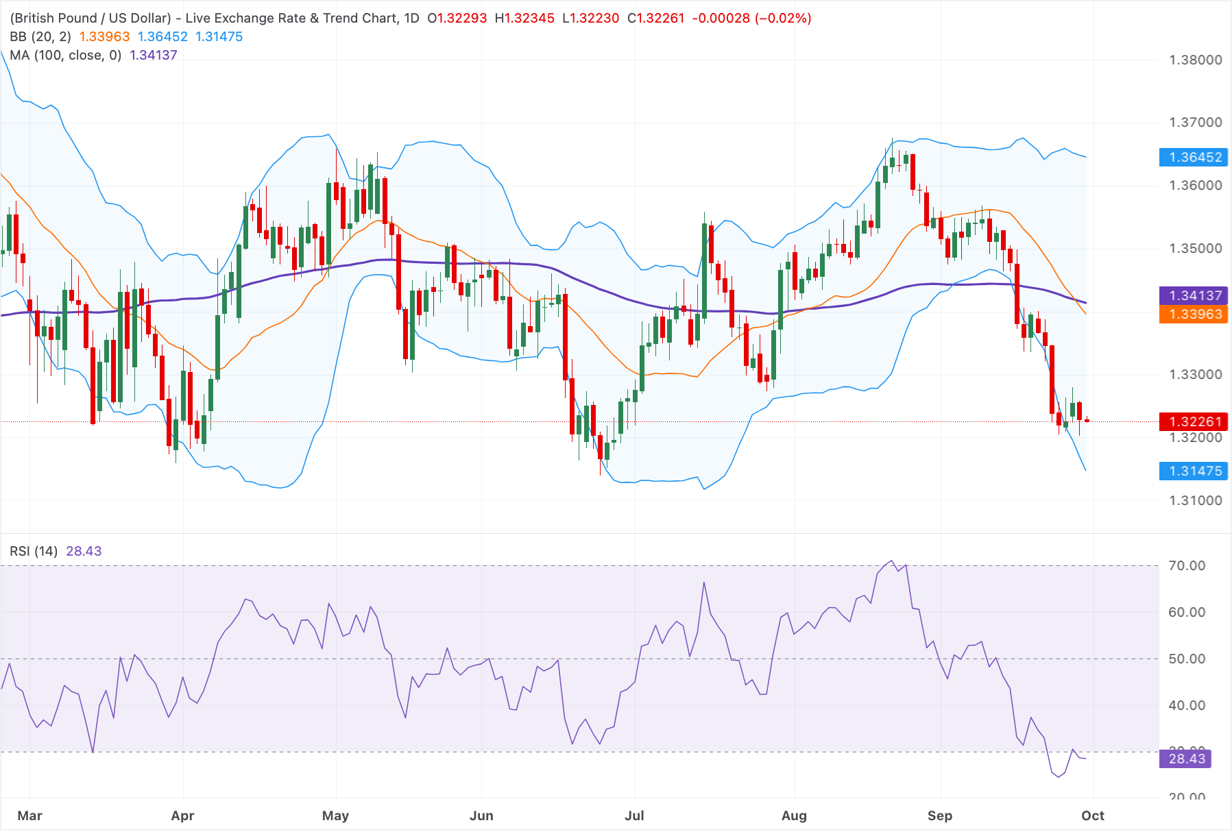 Dự báo giá GBP/USD: Suy yếu dưới mức 1.3250, các ngưỡng kỹ thuật duy trì xu hướng giảm.