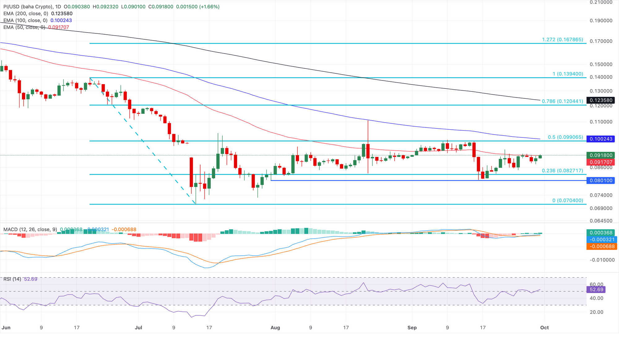 Dự báo giá Pi Network: PI kiểm tra khả năng phá vỡ đường EMA 50 ngày khi thị trường đang sôi động.