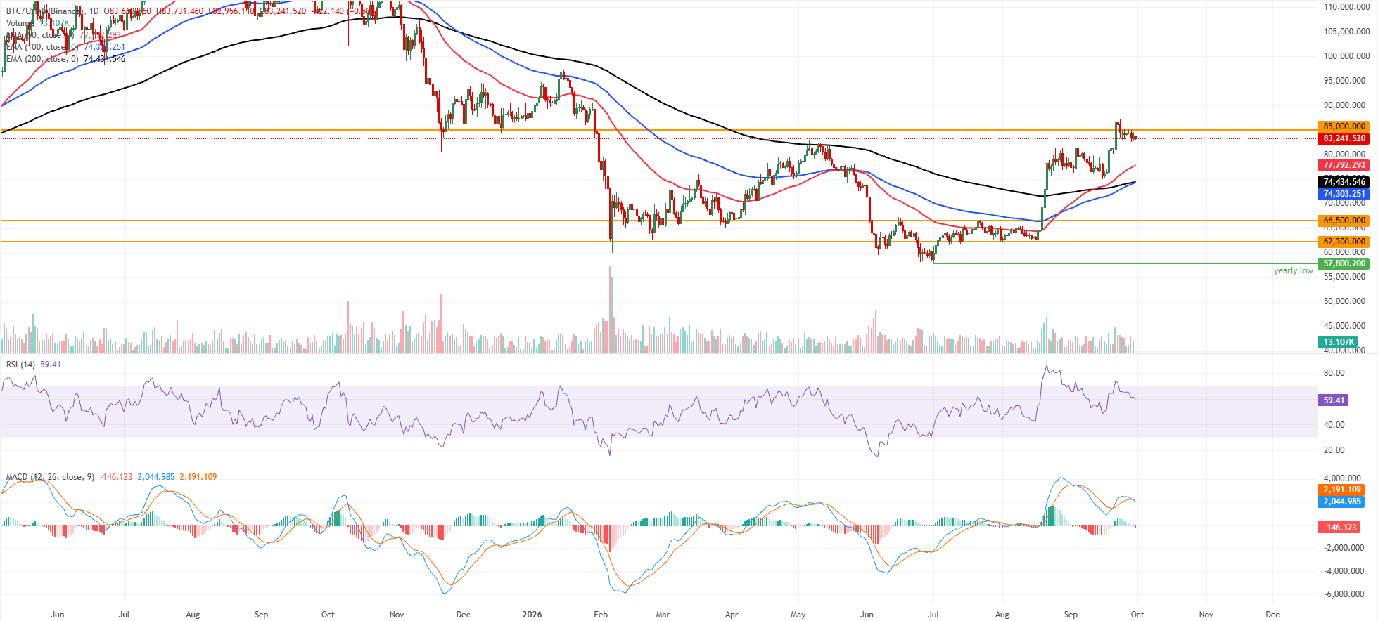 Biểu đồ BTC/USDT hàng ngày