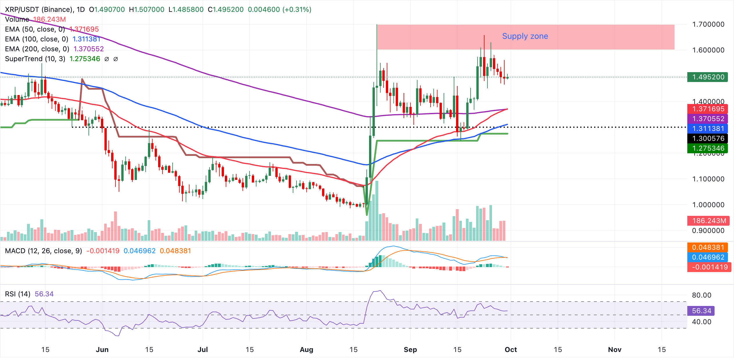 Biểu đồ hàng ngày của XRP/USDT