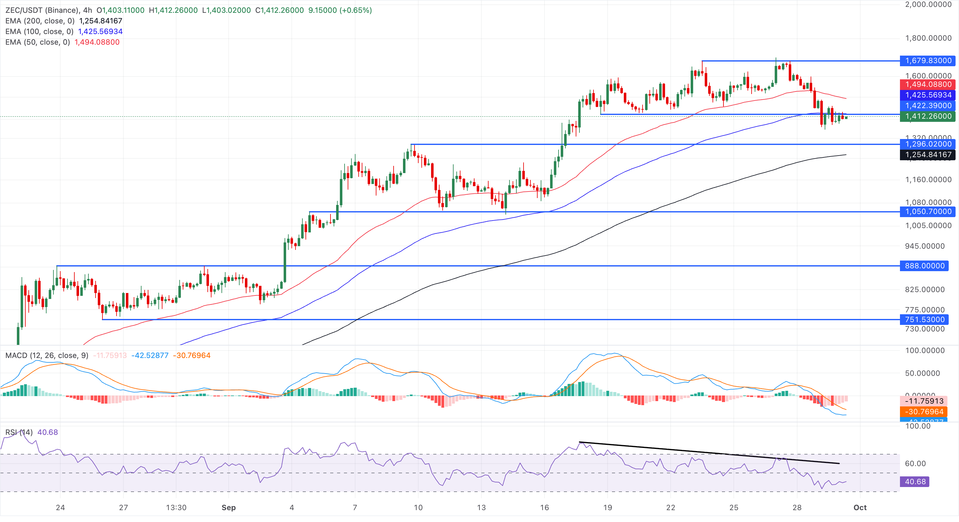 Biểu đồ giá ZEC/USDT bốn giờ.