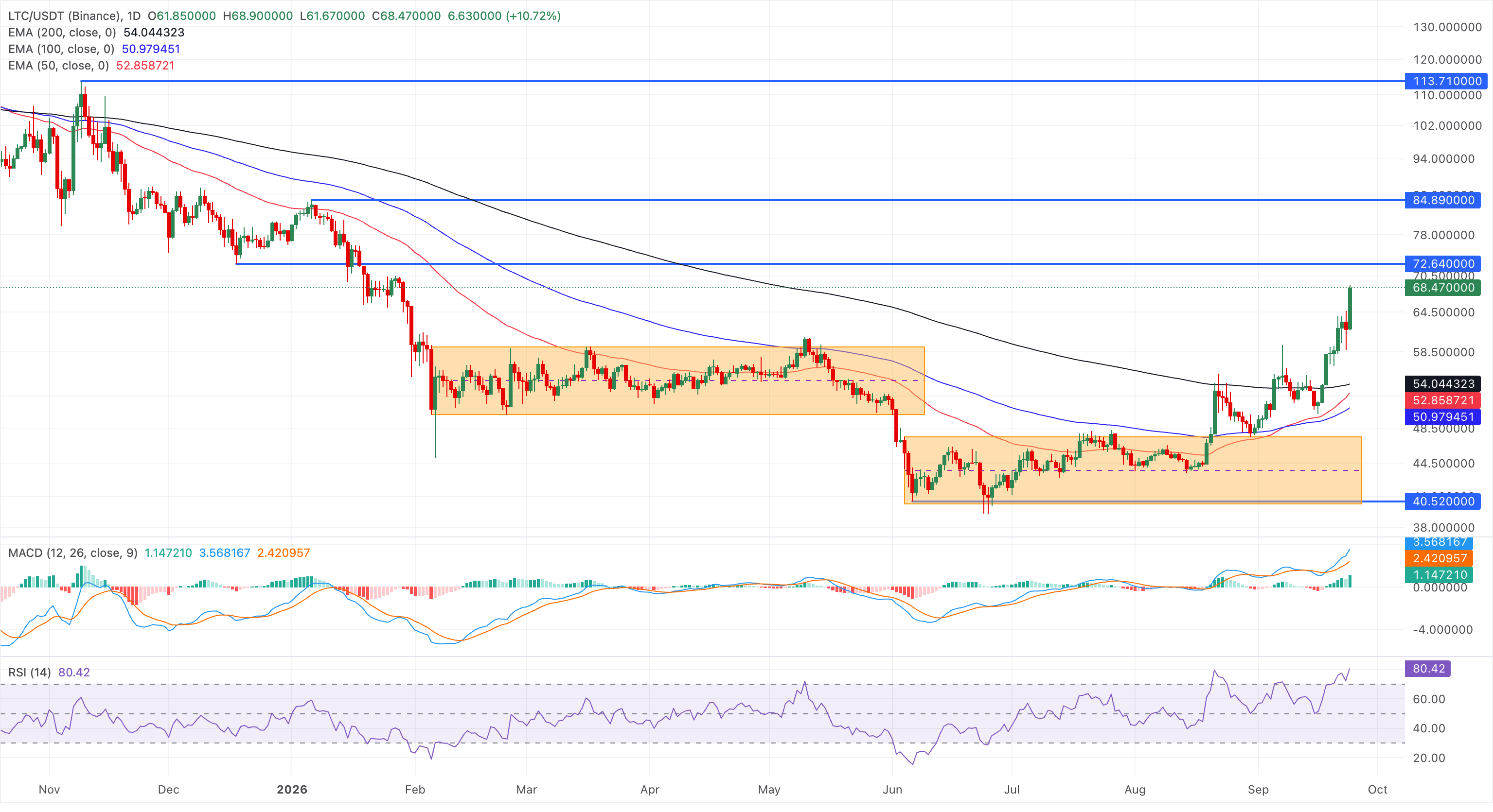 Dự báo giá Litecoin: LTC tăng giá đạt mức cao nhất trong tám tháng nhờ dòng vốn mạnh vào các quỹ ETF.