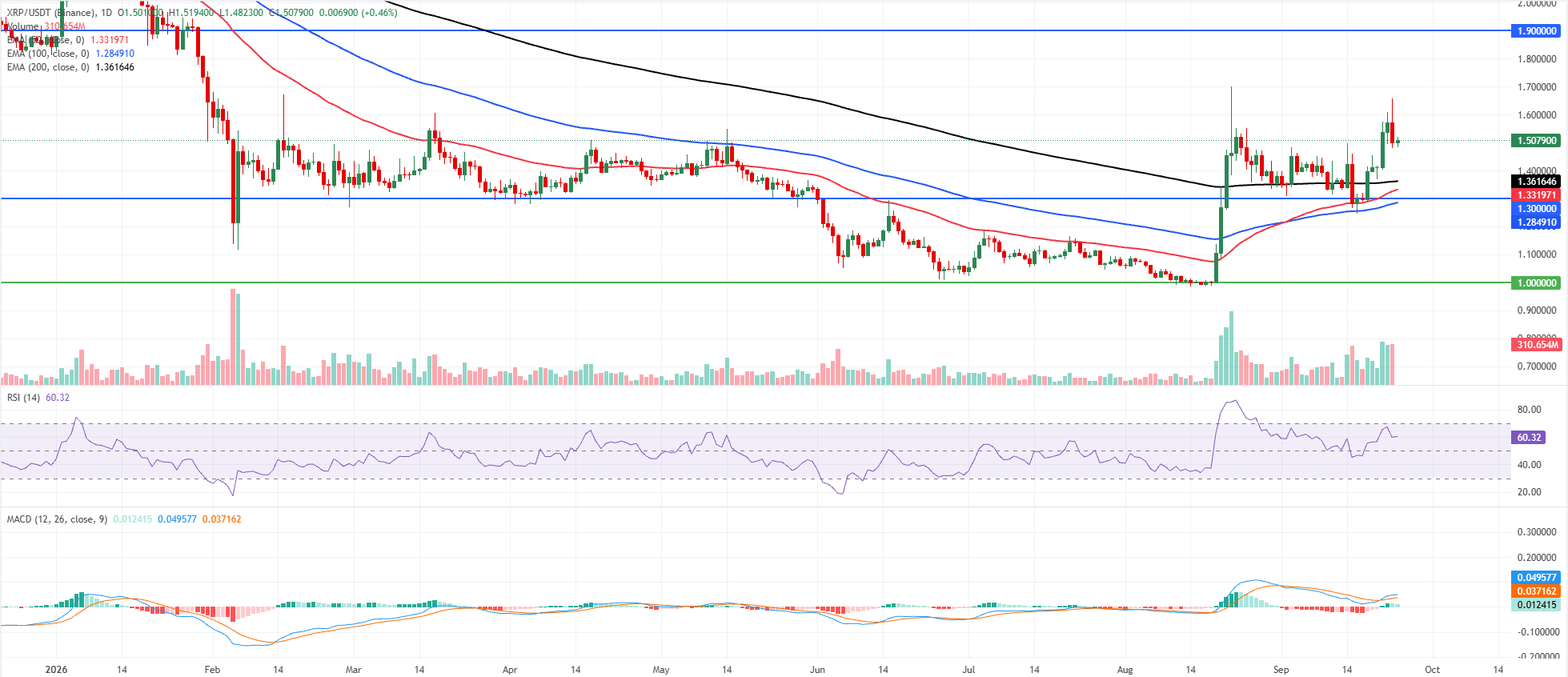XRP trải qua một đợt điều chỉnh lành mạnh sau những đợt tăng giá gần đây.