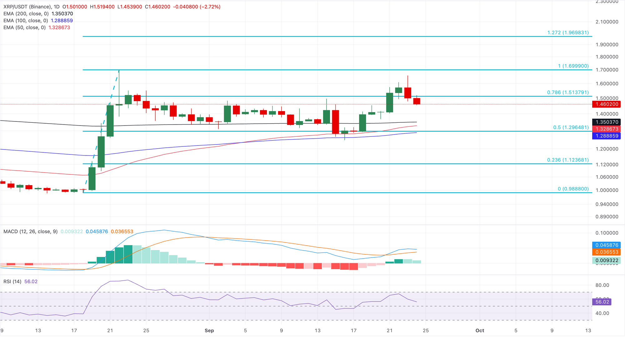 Biểu đồ giá XRP/USDT hàng ngày.