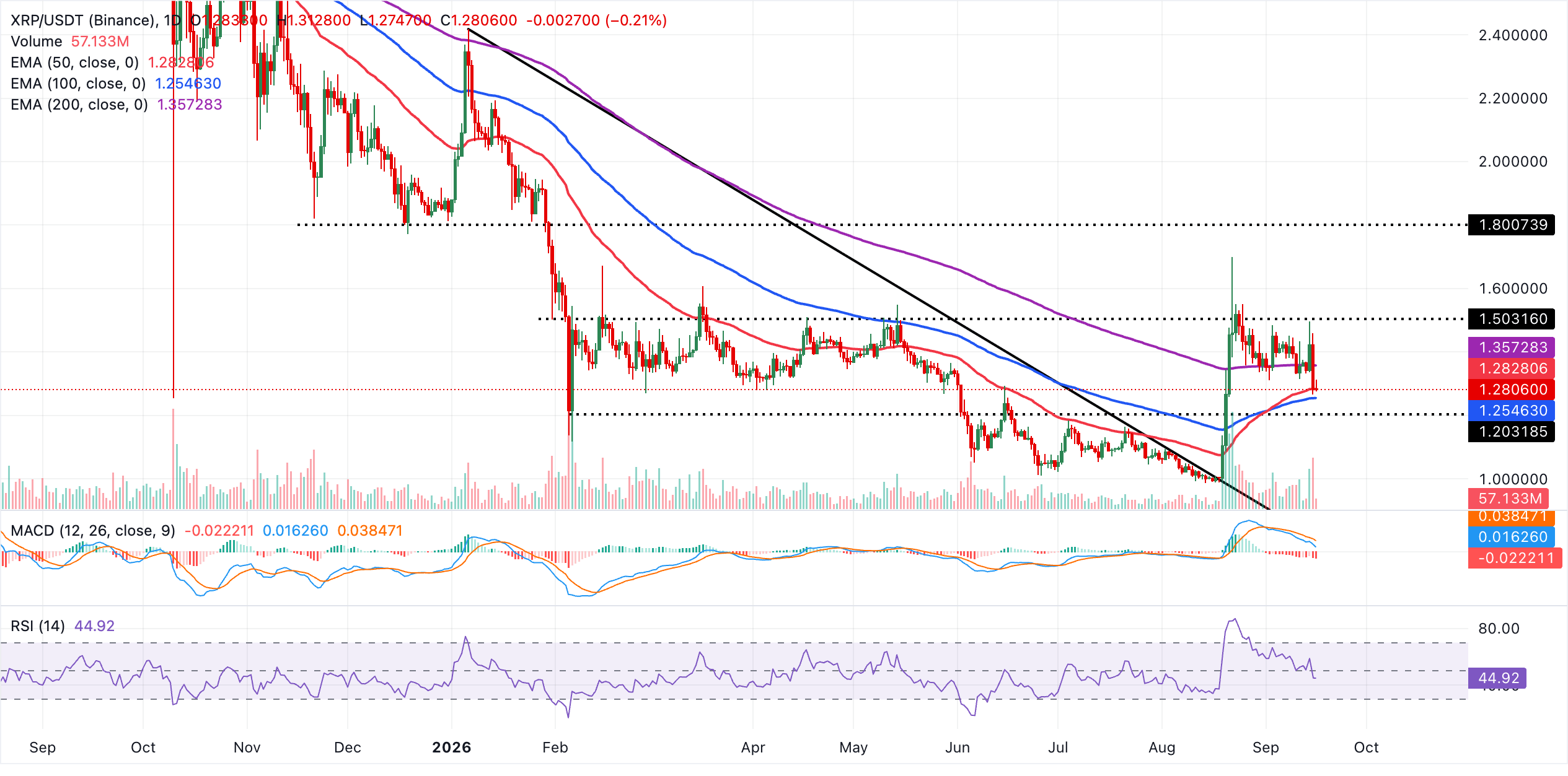 Dự báo giá XRP: XRP bám trụ quanh mức hỗ trợ EMA 50 ngày sau trở ngại từ Đạo luật CLARITY.