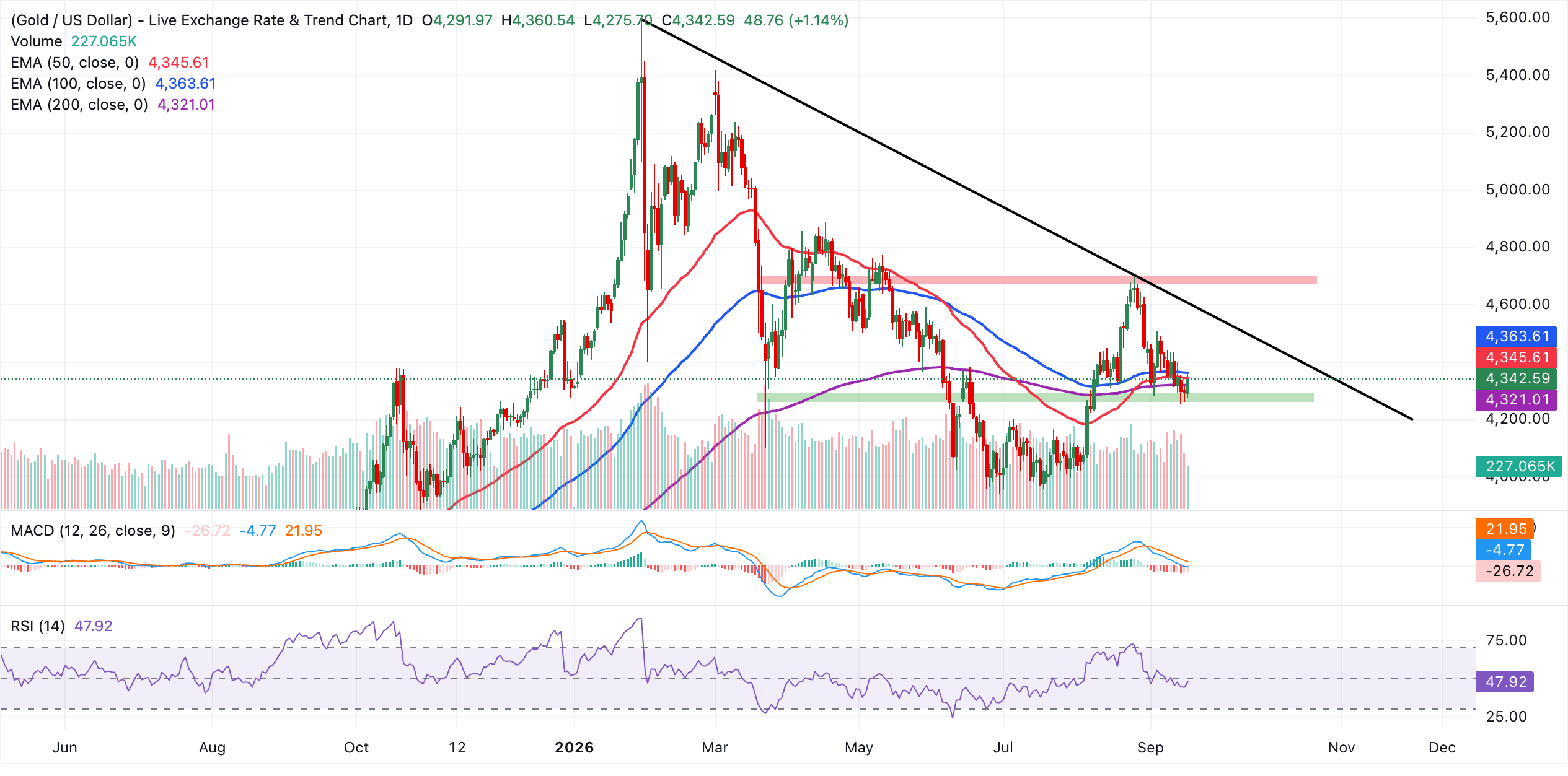 Biểu đồ 4 giờ của XAU/USDT