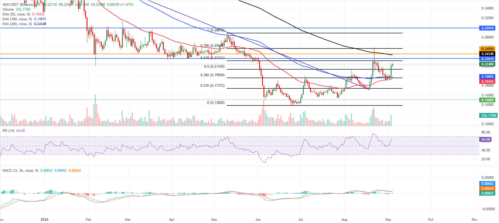 Dự báo giá Cardano
