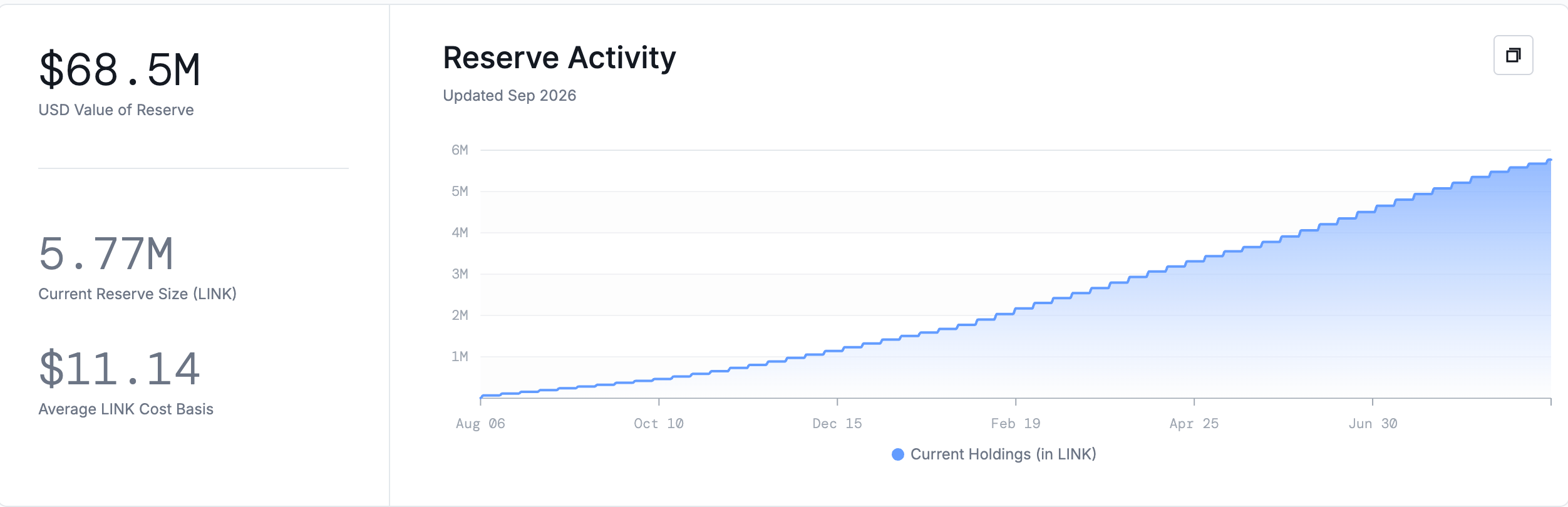 Chainlink reserve.