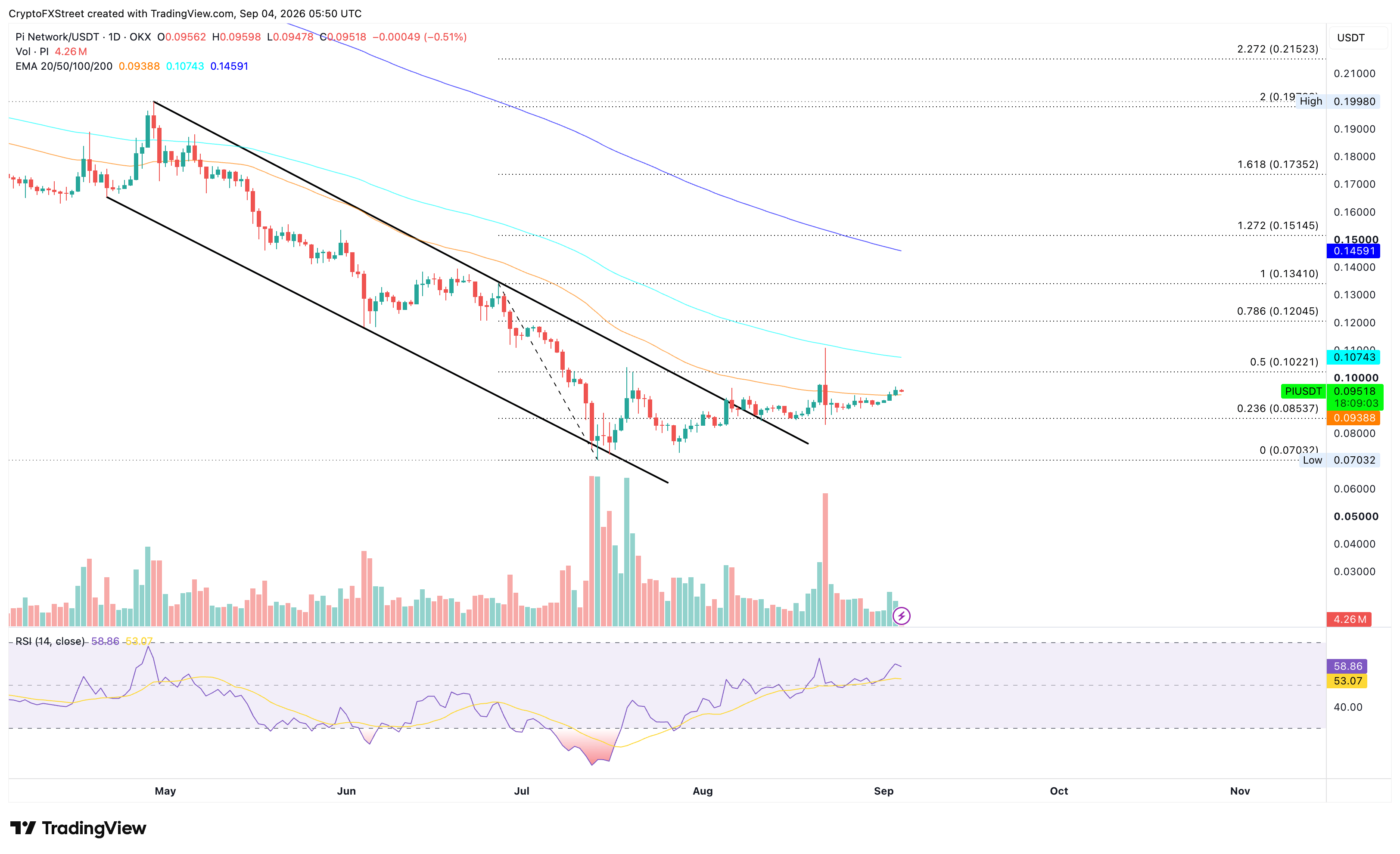Dự báo giá Pi Network: PI lấy lại đường EMA 50 ngày khi ngưỡng kháng cự phía trên đang hiện hữu gần mức 0,10 đô la.