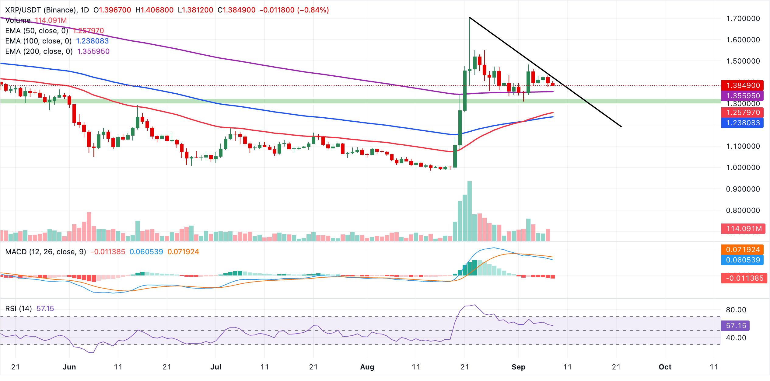 Biểu đồ hàng ngày của XRP/USDT
