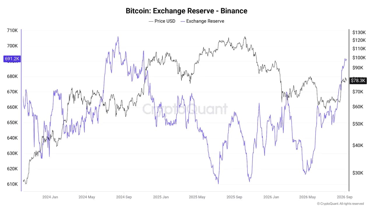 Lượng dự trữ BTC của Binance. Nguồn: CryptoQuant