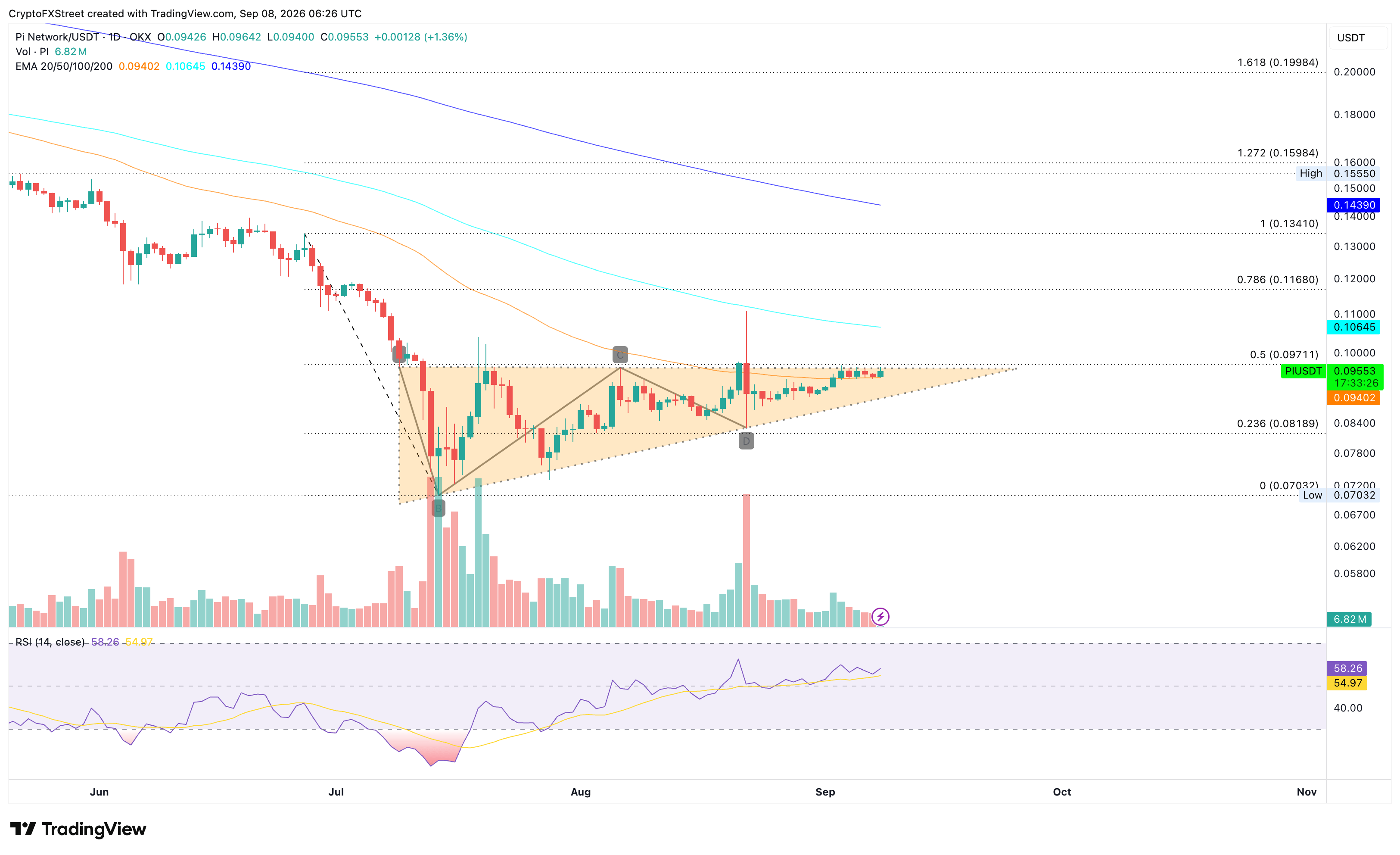 Biểu đồ giá PI/USDT hàng ngày.