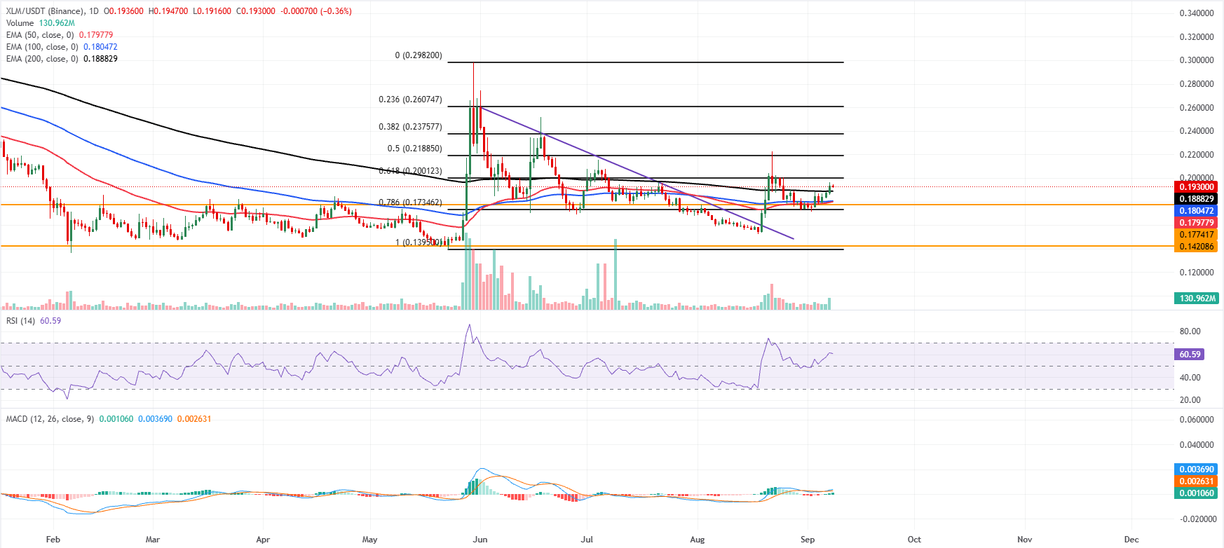 Triển vọng của Ripple và Stellar: Giữ vững xu hướng tăng giá khi giá vượt qua các đường EMA, hỗ trợ đà tăng trưởng.