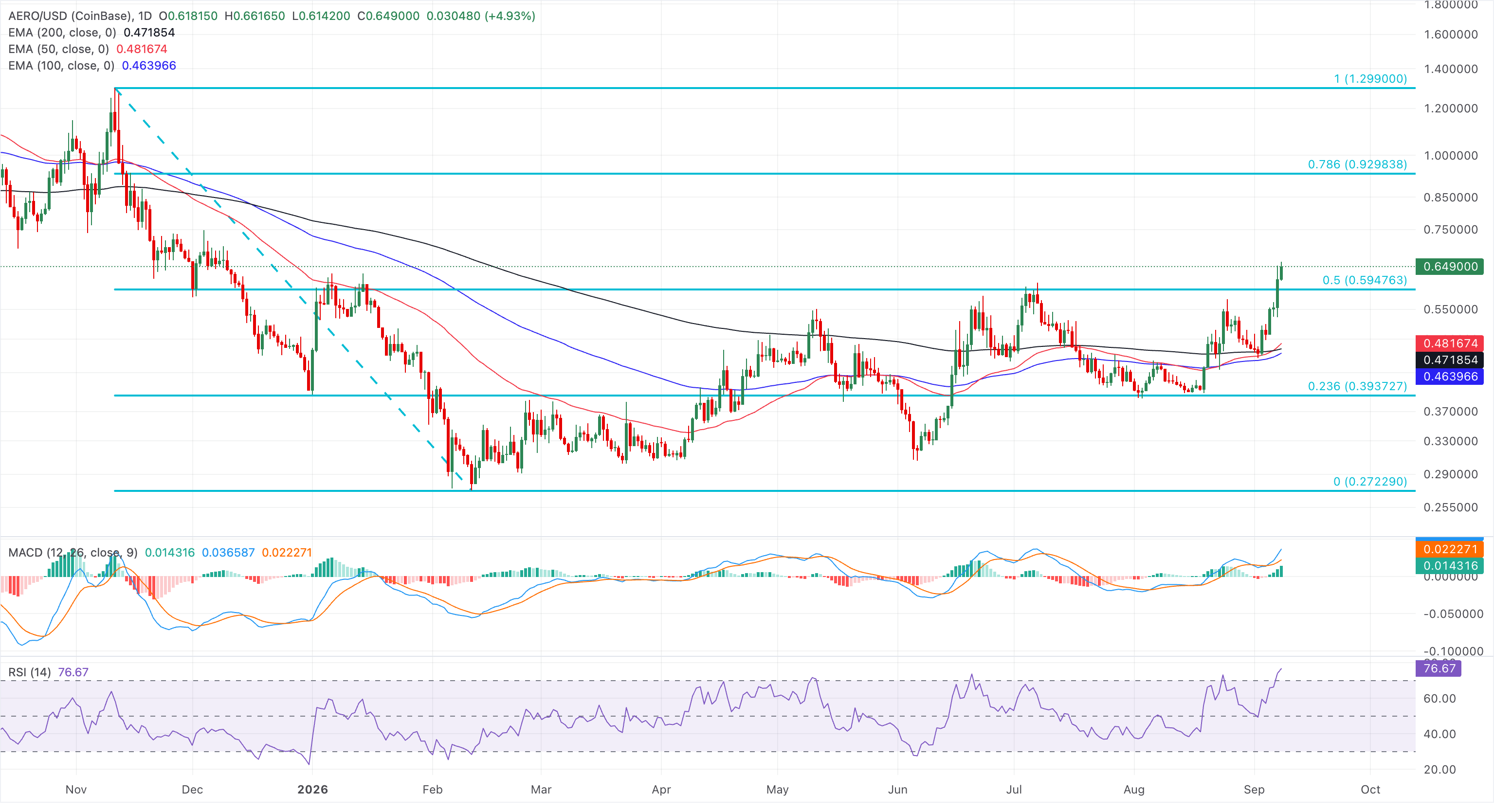 Biểu đồ giá AERO/USDT hàng ngày.
