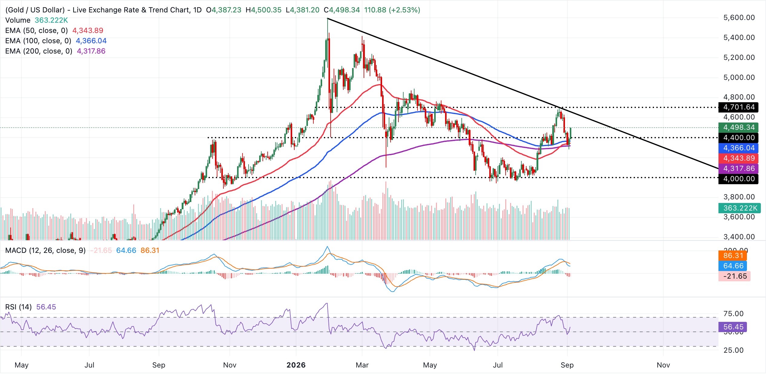 XAU/USDT daily chart