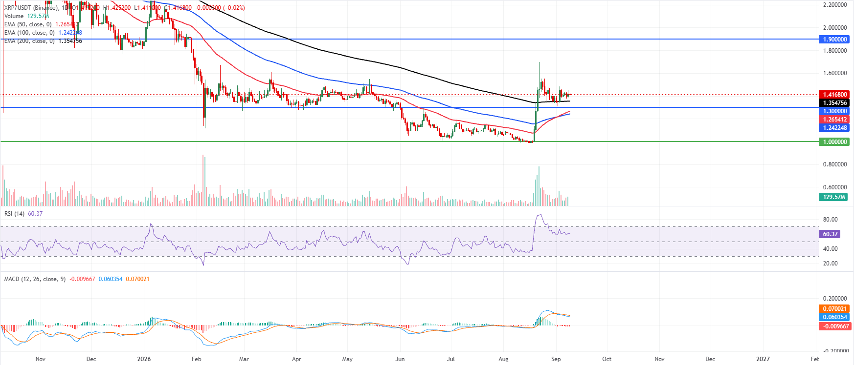 Biểu đồ hàng ngày của XRP/USDT