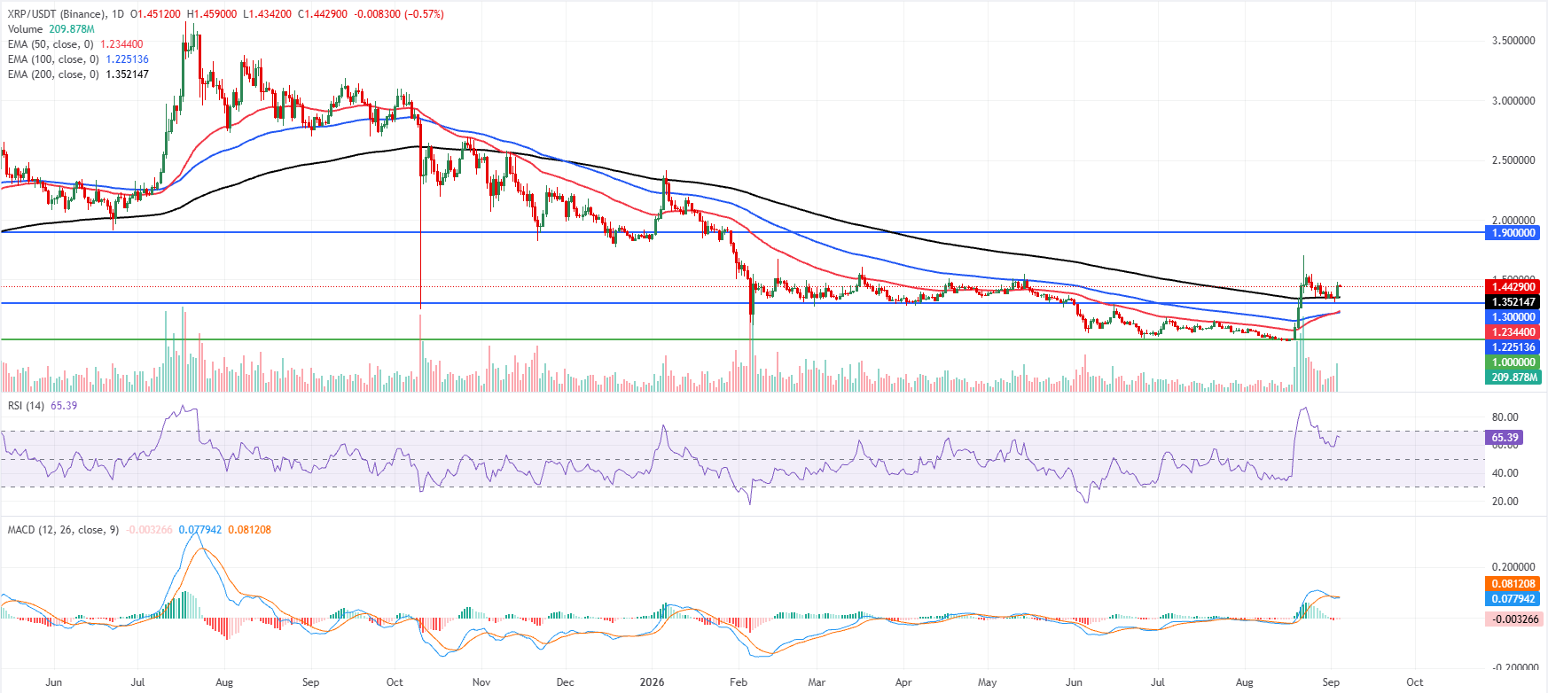 Biểu đồ hàng ngày của XRP/USDT