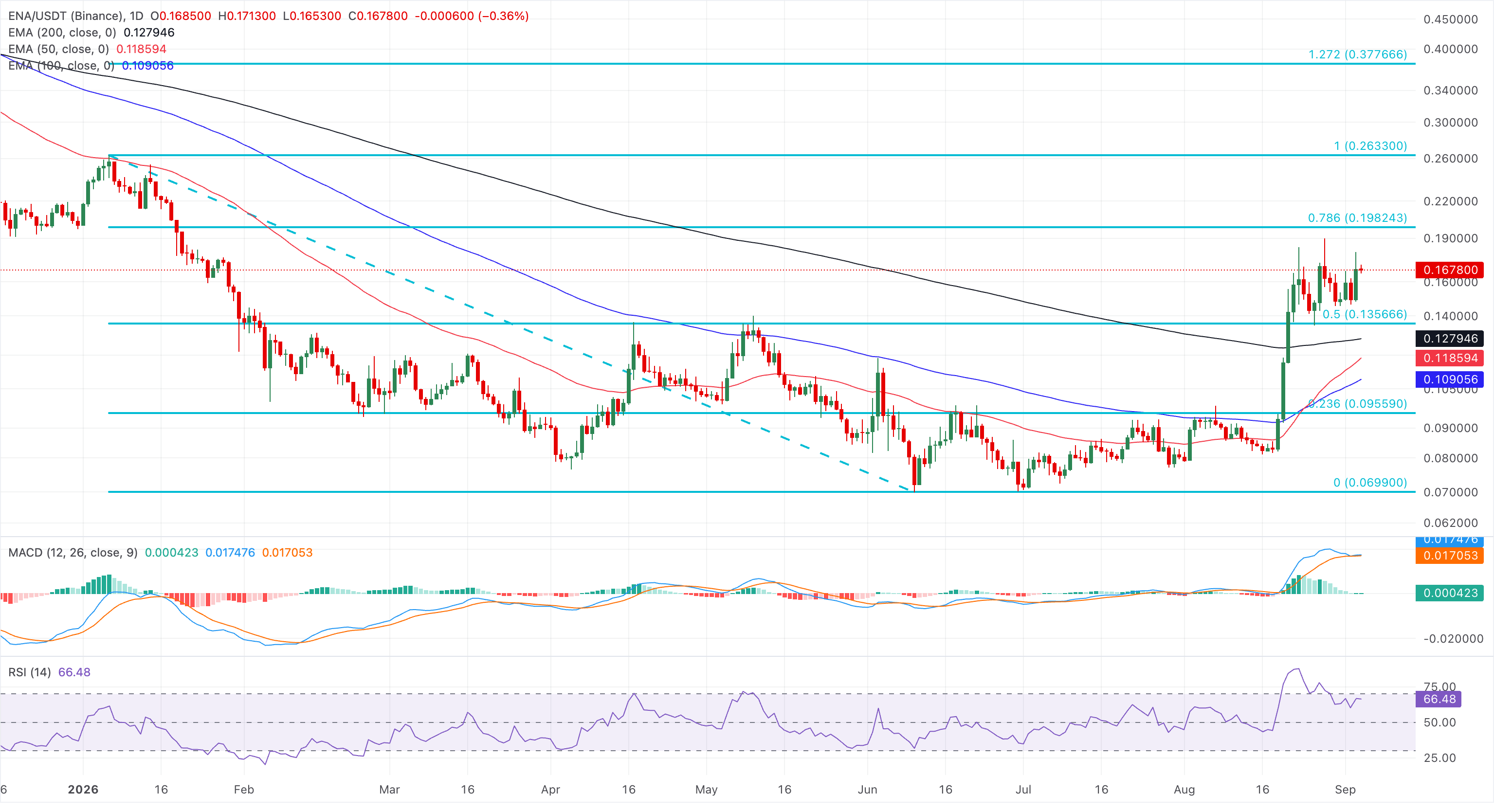 Biểu đồ giá ENA/USDT hàng ngày.