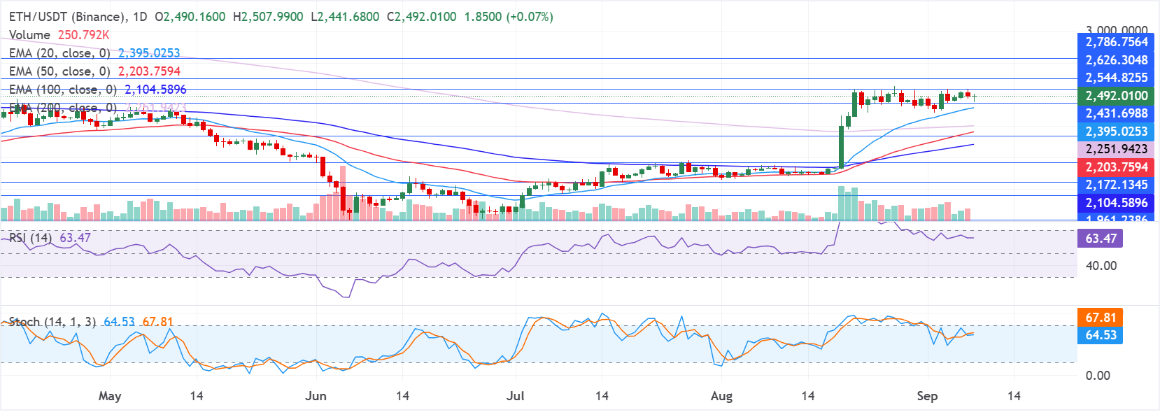 Biểu đồ hàng ngày của ETH/USDT