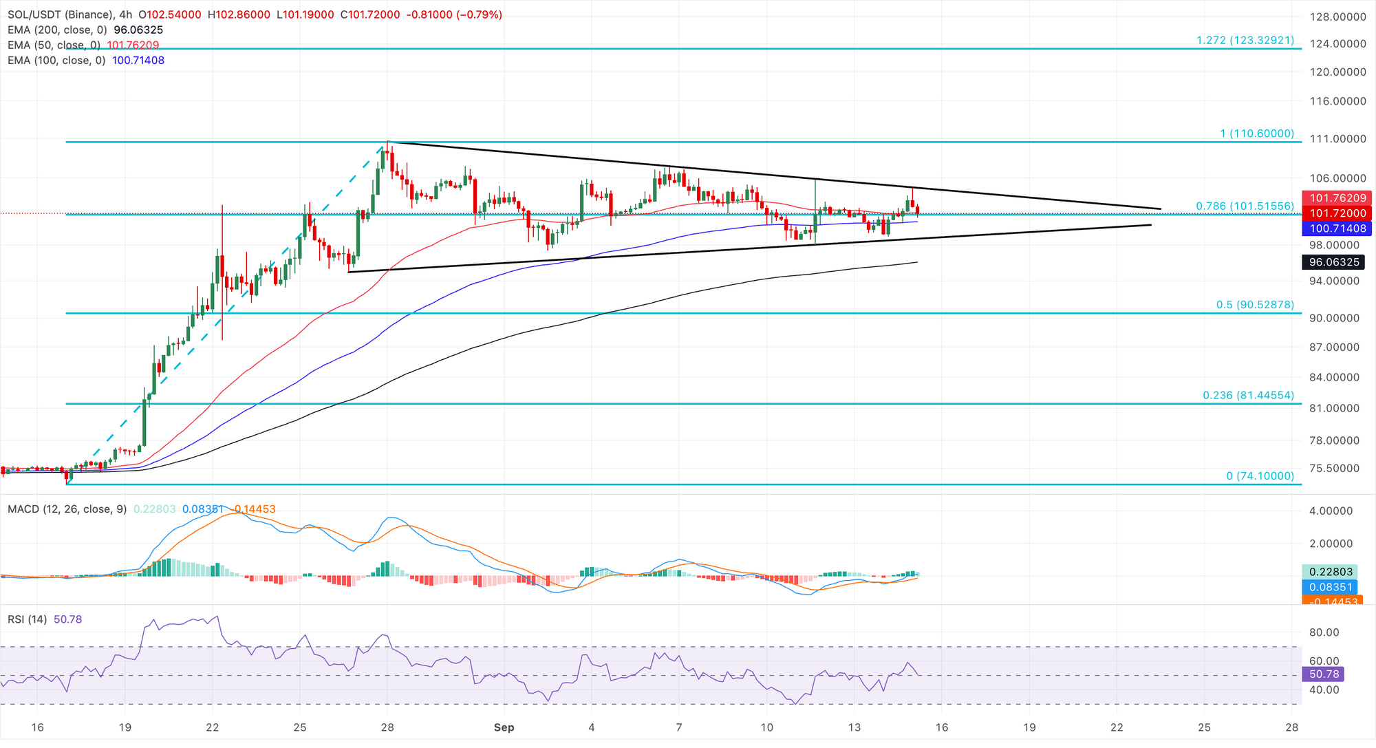 Biểu đồ giá SOL/USDT hàng ngày.