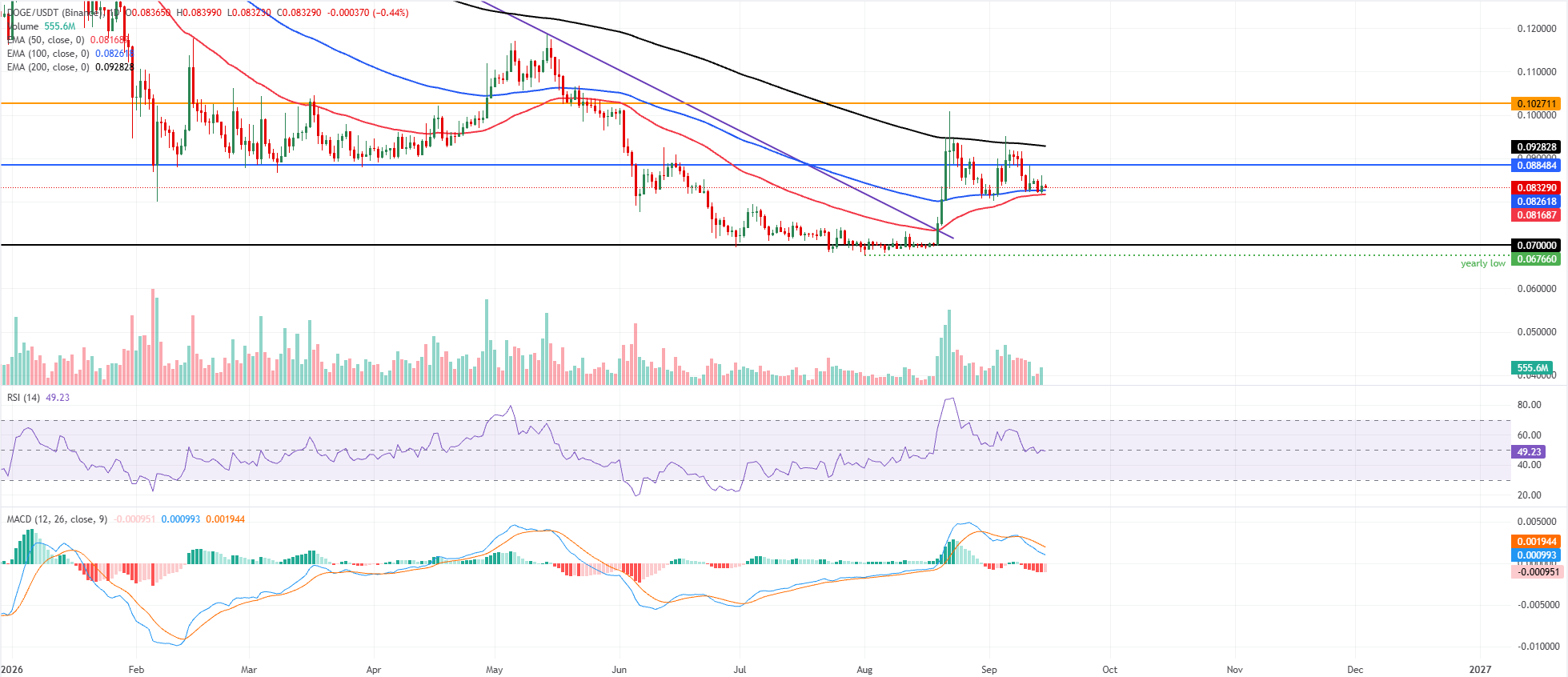 Biểu đồ DOGE/USDT hàng ngày