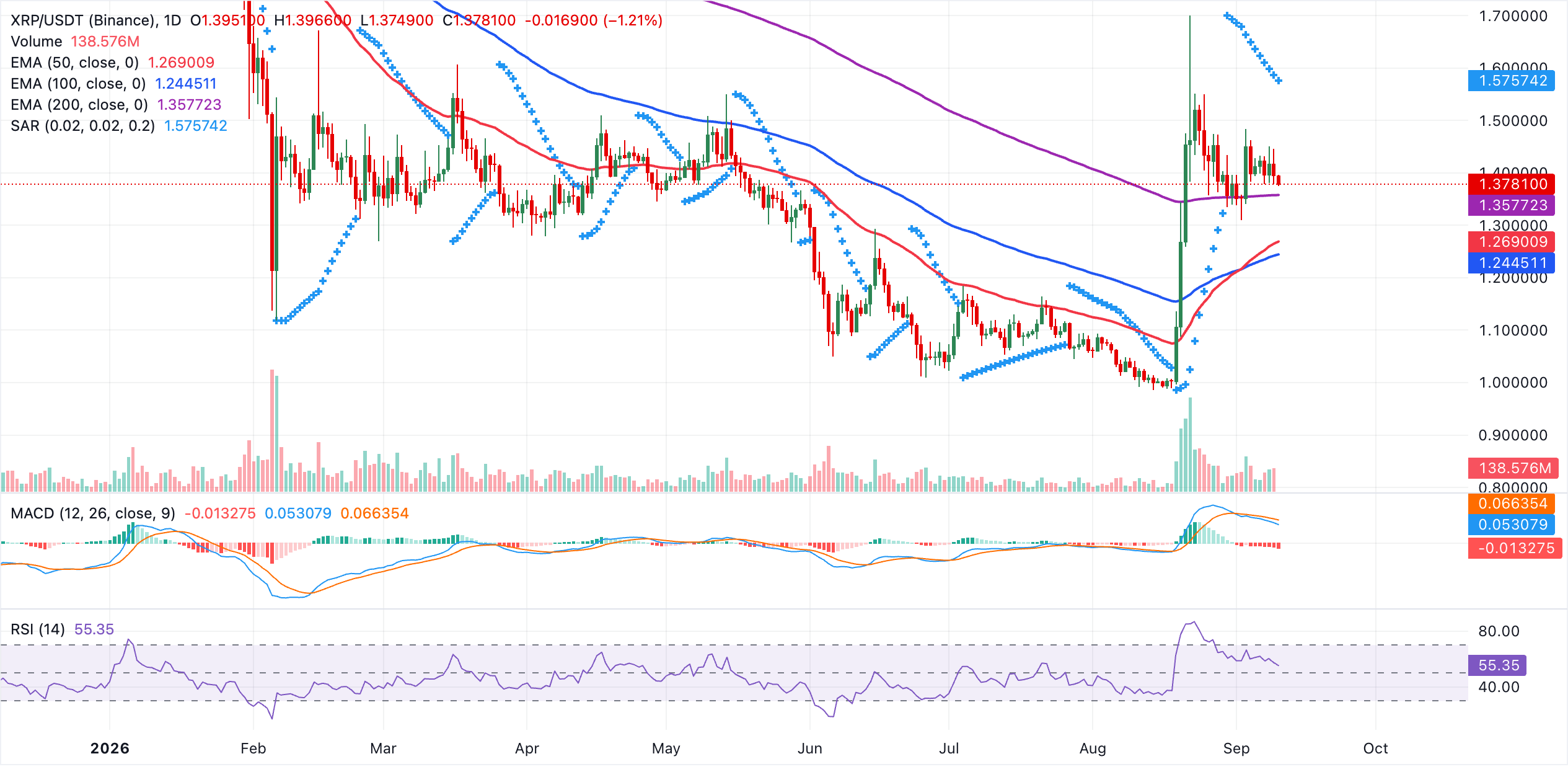 Dự báo giá Ripple: Rủi ro bán tháo XRP gia tăng bất chấp sự tích lũy của các nhà đầu tư lớn.