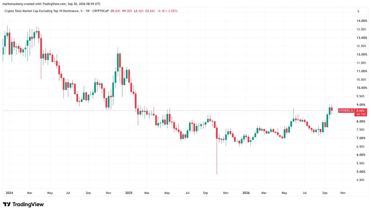 Tỷ trọng vốn hóa thị trường của các loại tiền điện tử Altcoin (không bao gồm top 10). Nguồn: Cointelegraph/TradingView