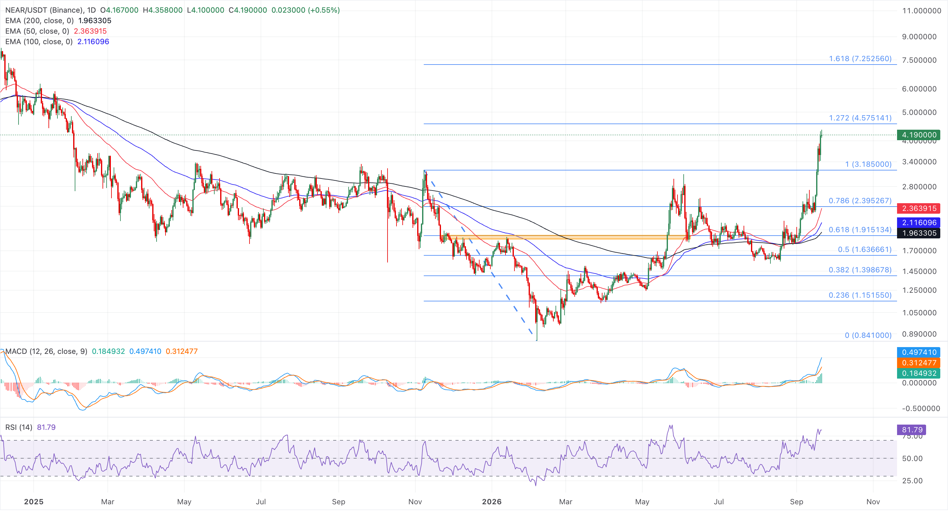 Biểu đồ giá NEAR/USDT hàng ngày.