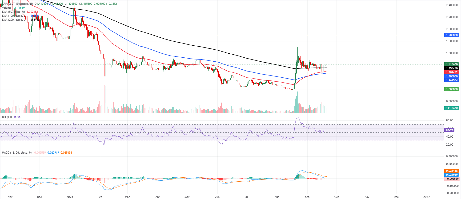 Biểu đồ hàng ngày của XRP/USDT