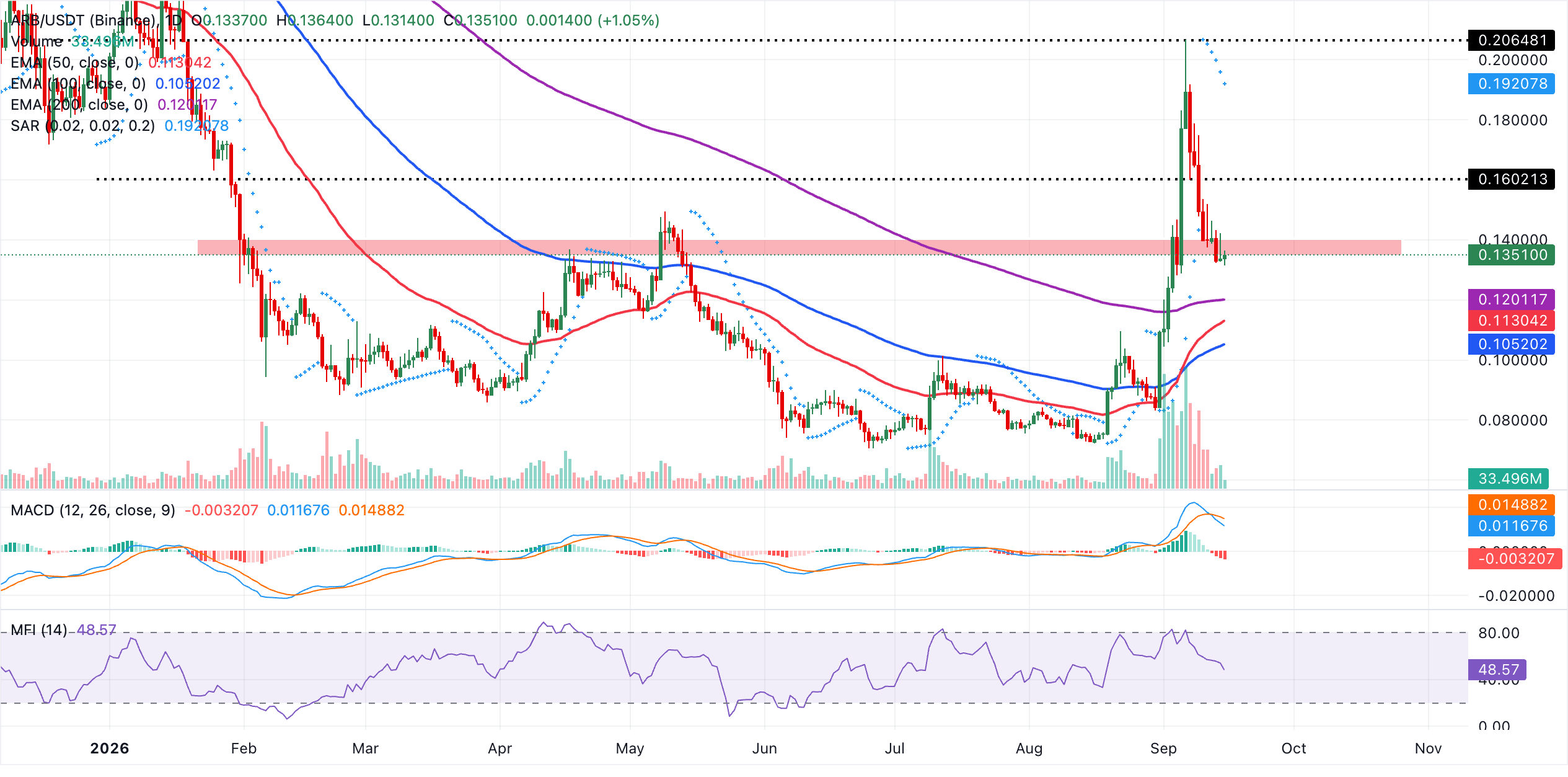 Biểu đồ hàng ngày ARB/USDT