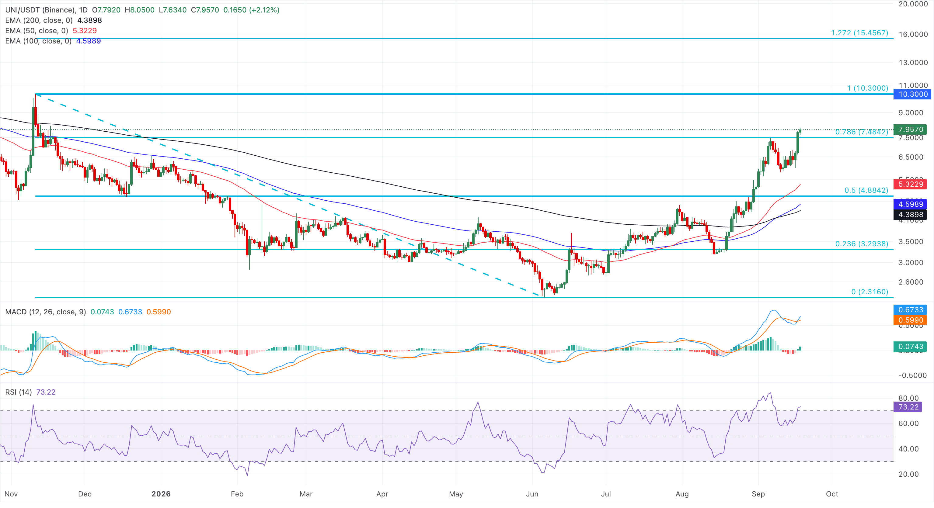 Biểu đồ giá UNI/USDT hàng ngày.