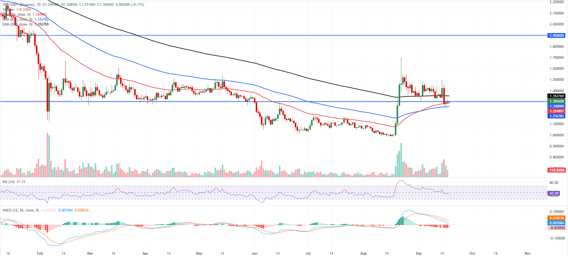 Biểu đồ hàng ngày của XRP/USDT