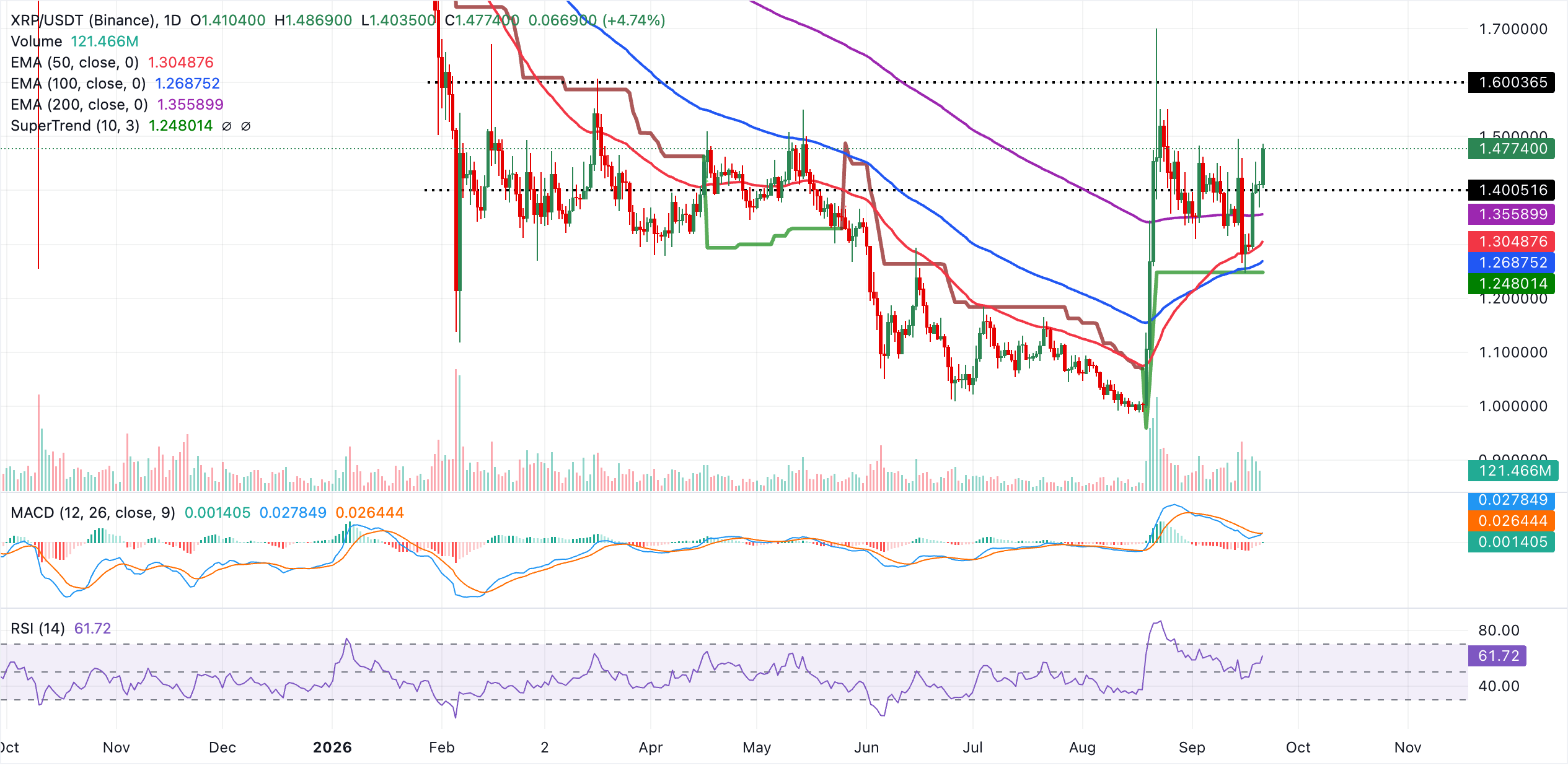 Biểu đồ hàng ngày của XRP/USDT