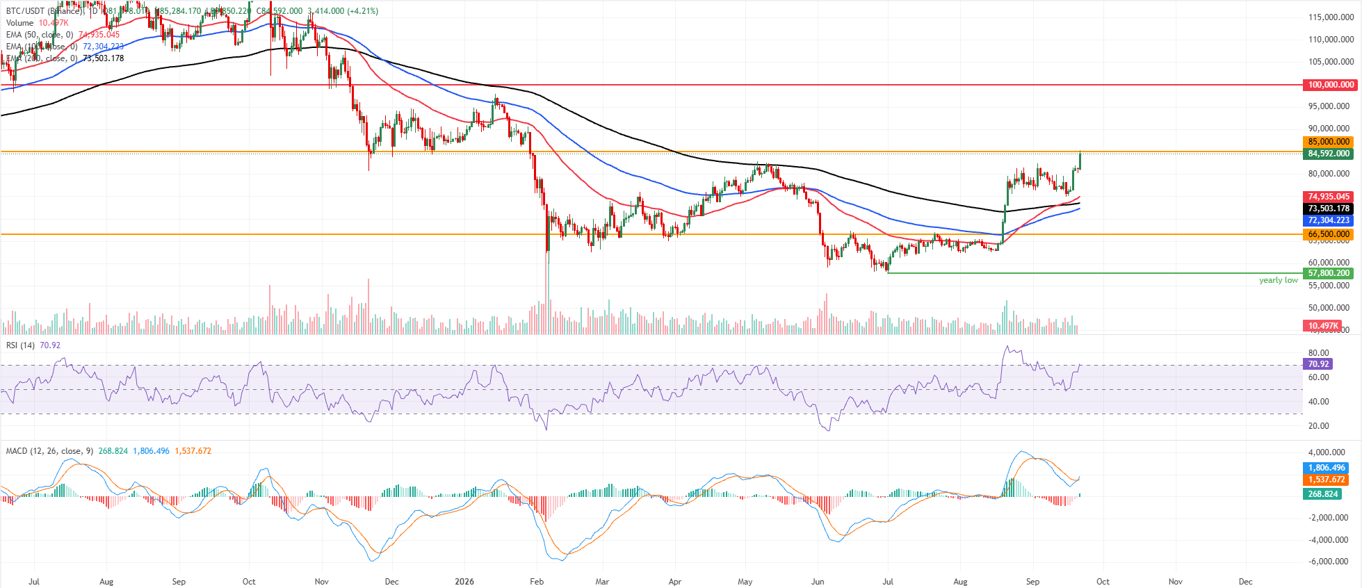 Dự báo giá Bitcoin: BTC đạt 85.000 USD khi đà tăng mạnh, nhưng rủi ro thanh khoản vẫn còn đó.