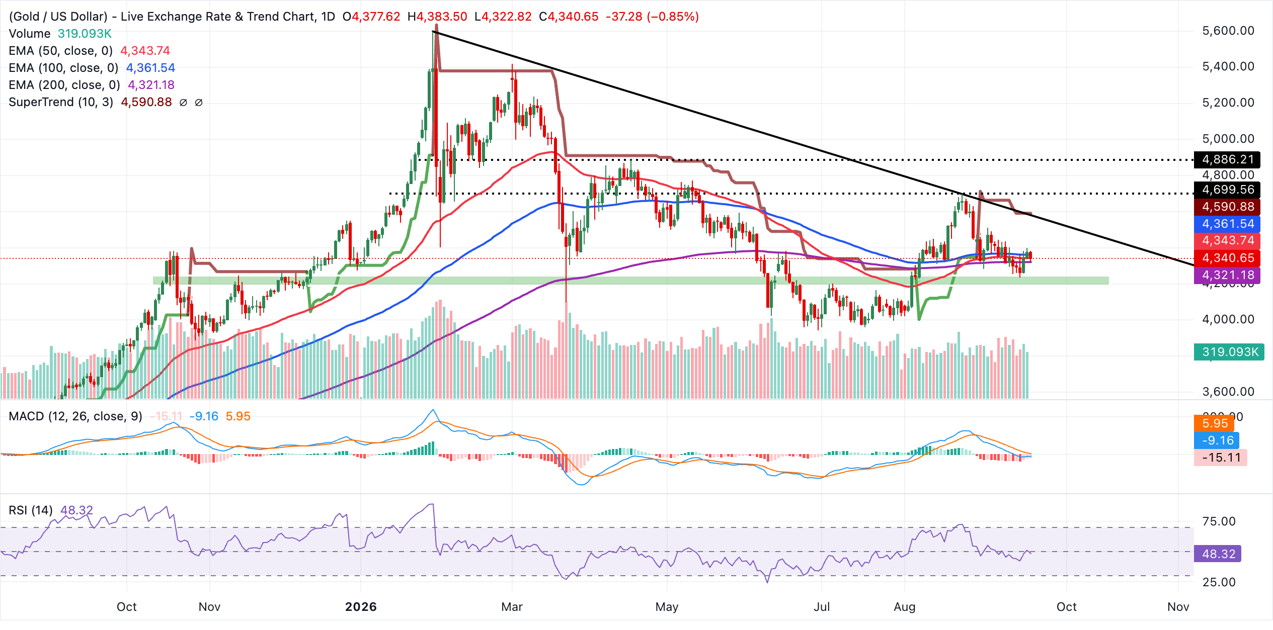 Biểu đồ XAU/USDT hàng ngày