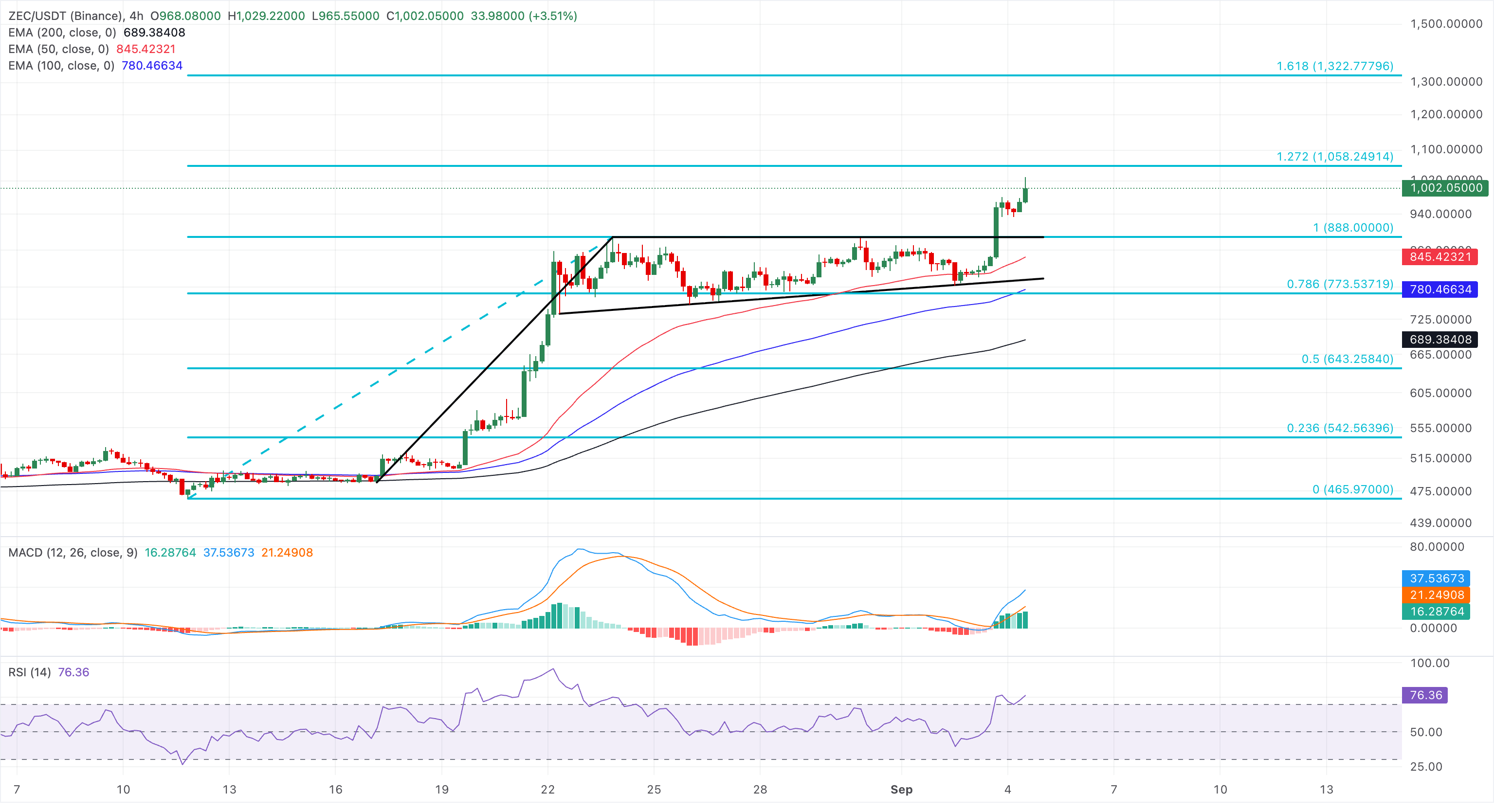Dự báo giá Zcash: Giá đạt mức cao nhất trong chín năm